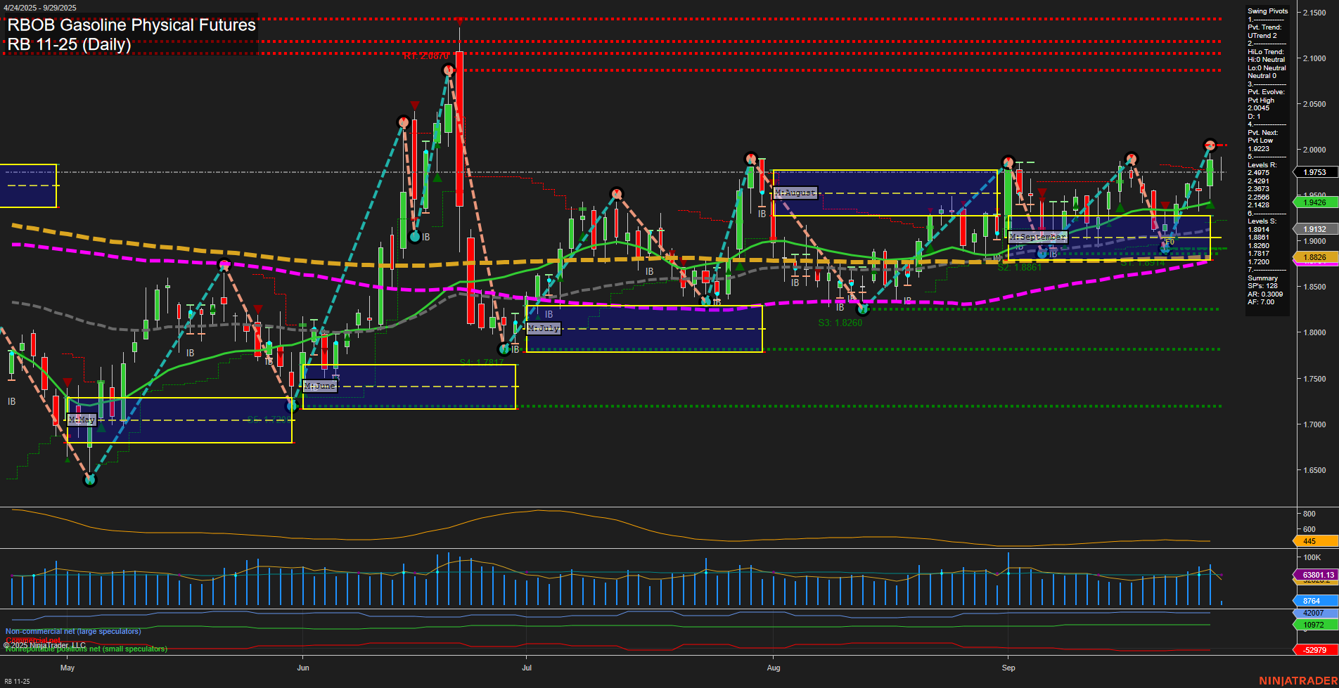 RB RBOB Gasoline Physical Futures Daily Chart Analysis: 2025-Sep-29 07:16 CT