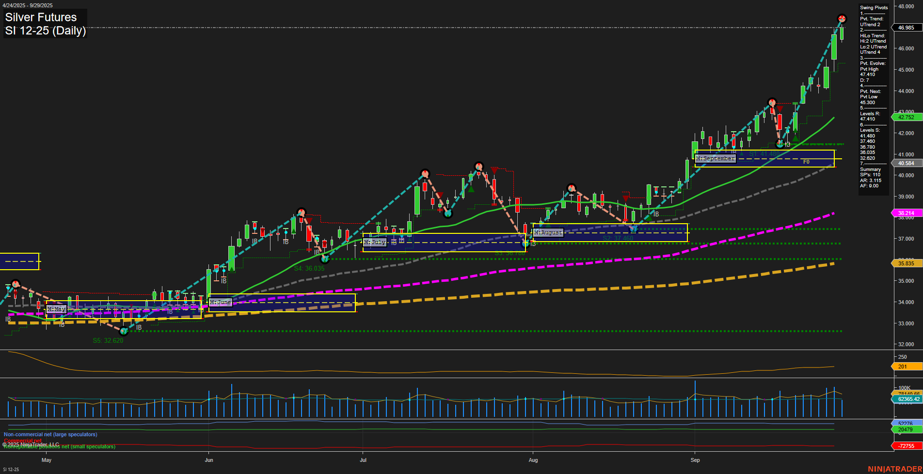SI Silver Futures Daily Chart Analysis: 2025-Sep-29 07:18 CT