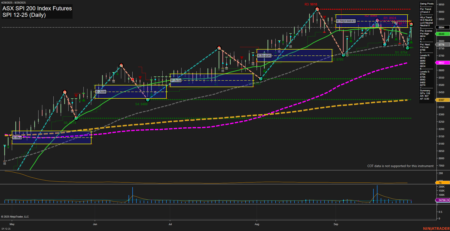 SPI ASX SPI 200 Index Futures Daily Chart Analysis: 2025-Sep-29 07:18 CT