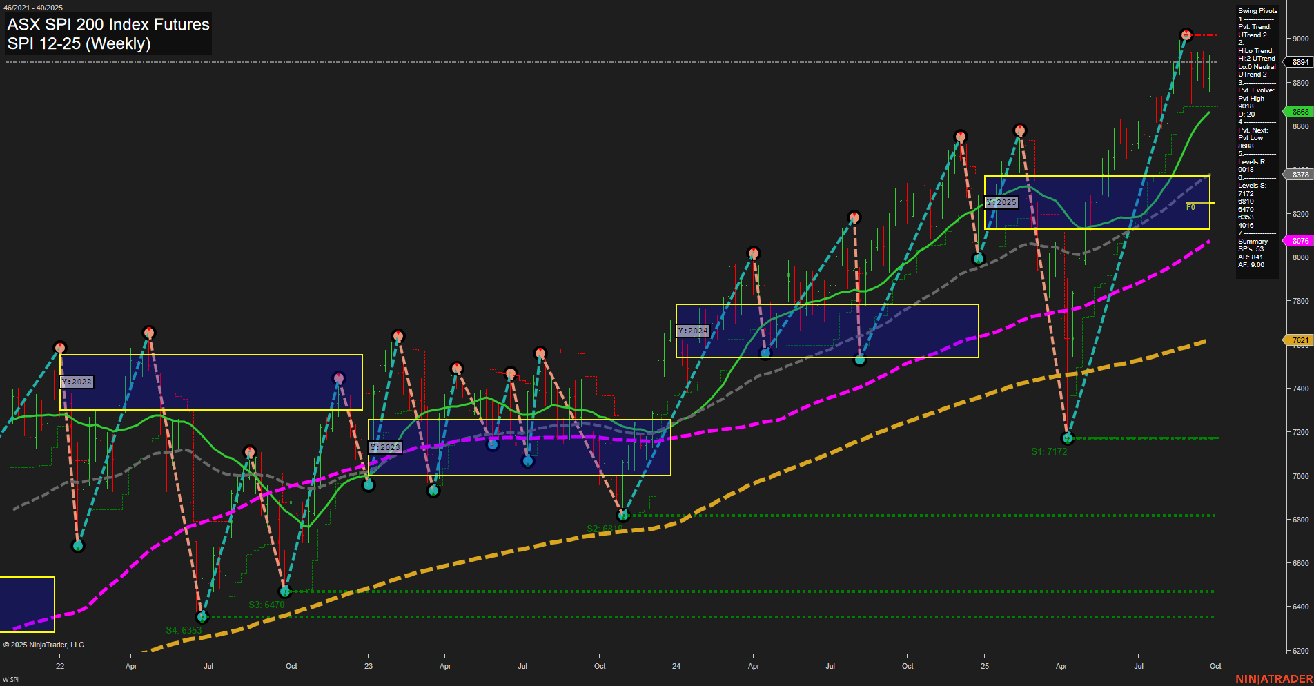 SPI ASX SPI 200 Index Futures Weekly Chart Analysis: 2025-Sep-29 07:19 CT