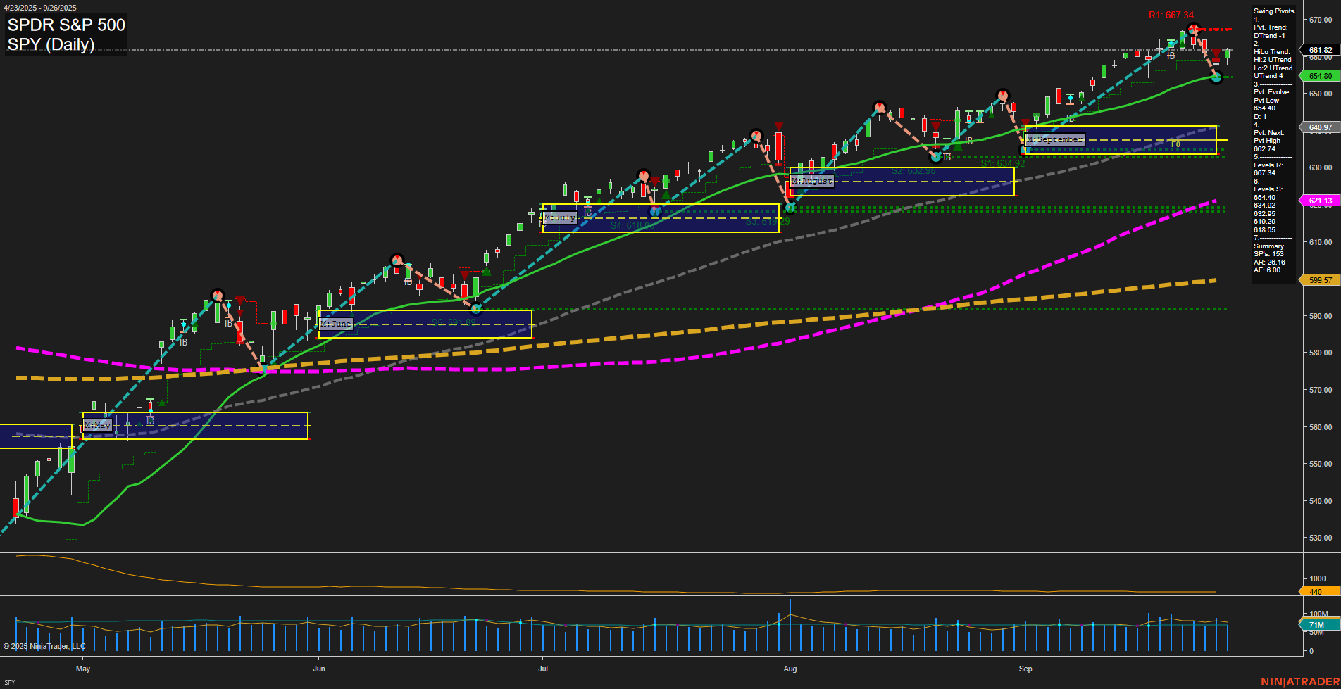 SPY SPDR S&P 500 Daily Chart Analysis: 2025-Sep-29 07:19 CT