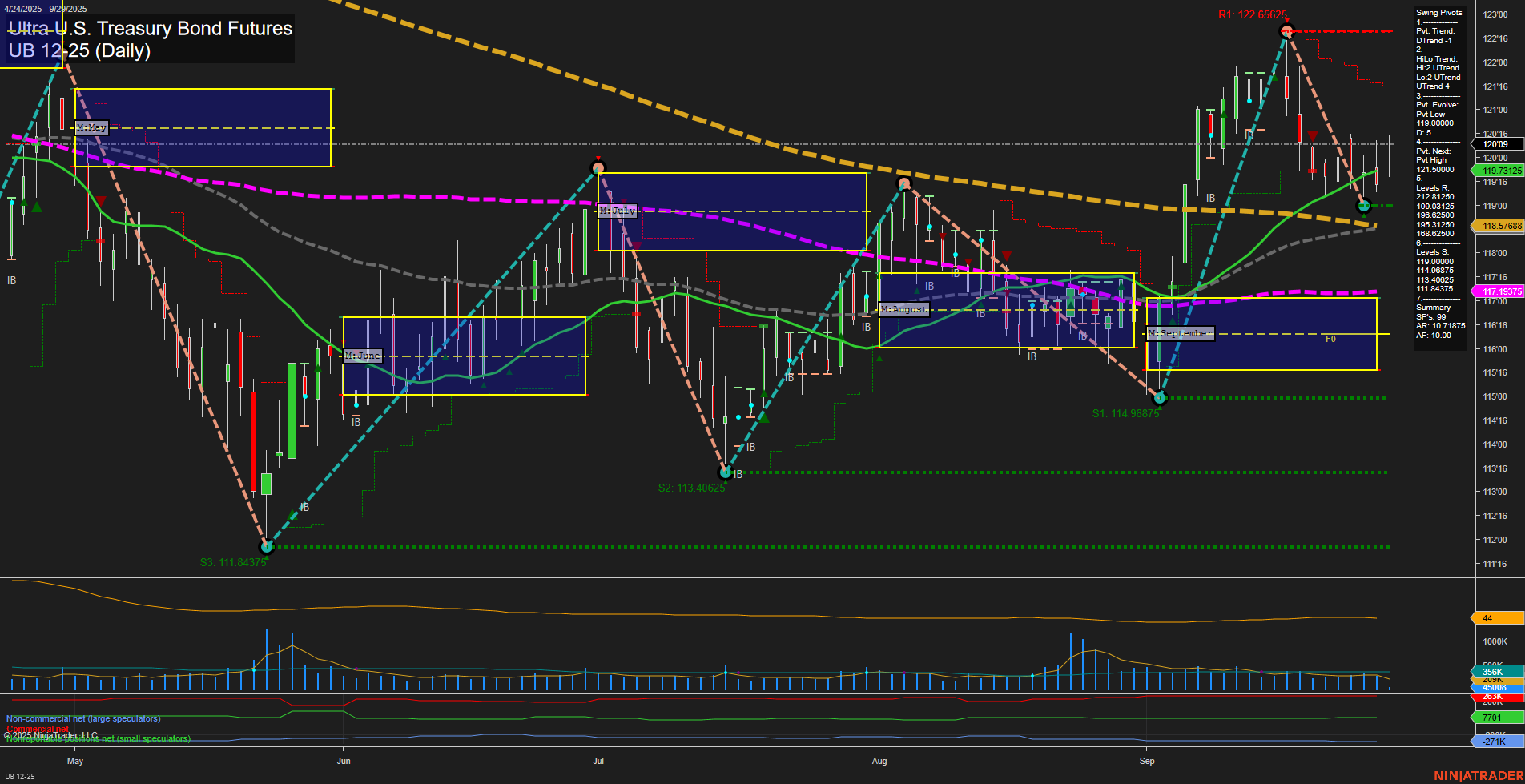 UB Ultra U.S. Treasury Bond Futures Daily Chart Analysis: 2025-Sep-29 07:20 CT