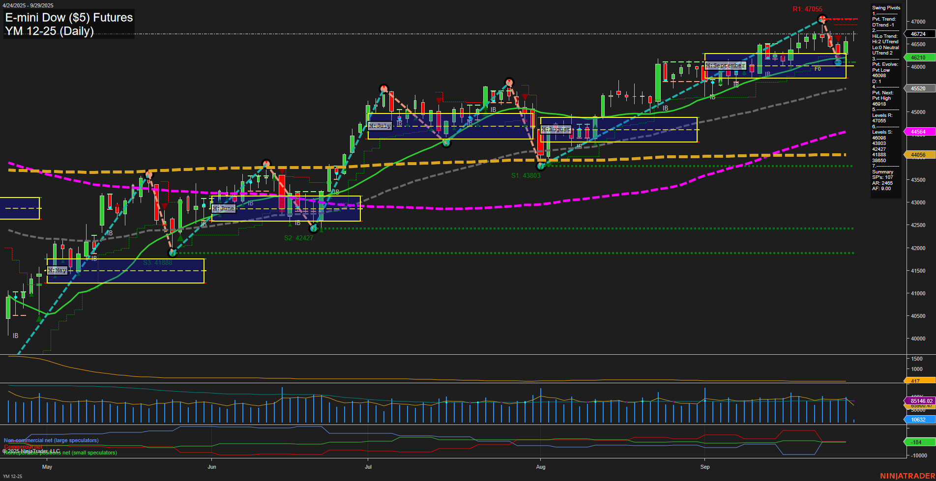 YM E-mini Dow ($5) Futures Daily Chart Analysis: 2025-Sep-29 07:21 CT