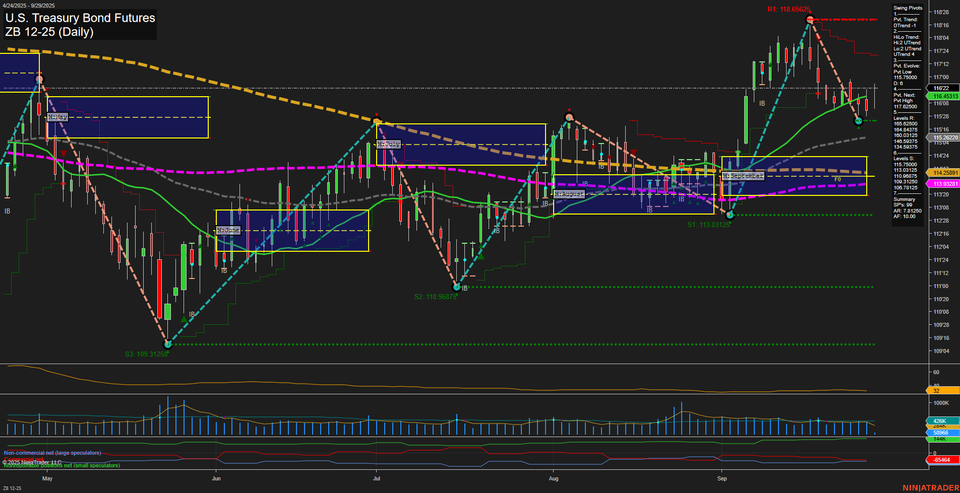 ZB U.S. Treasury Bond Futures Daily Chart Analysis: 2025-Sep-29 07:22 CT