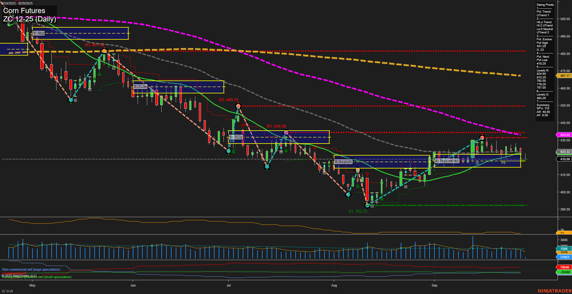 ZC Corn Futures Daily Chart Analysis: 2025-Sep-29 07:22 CT