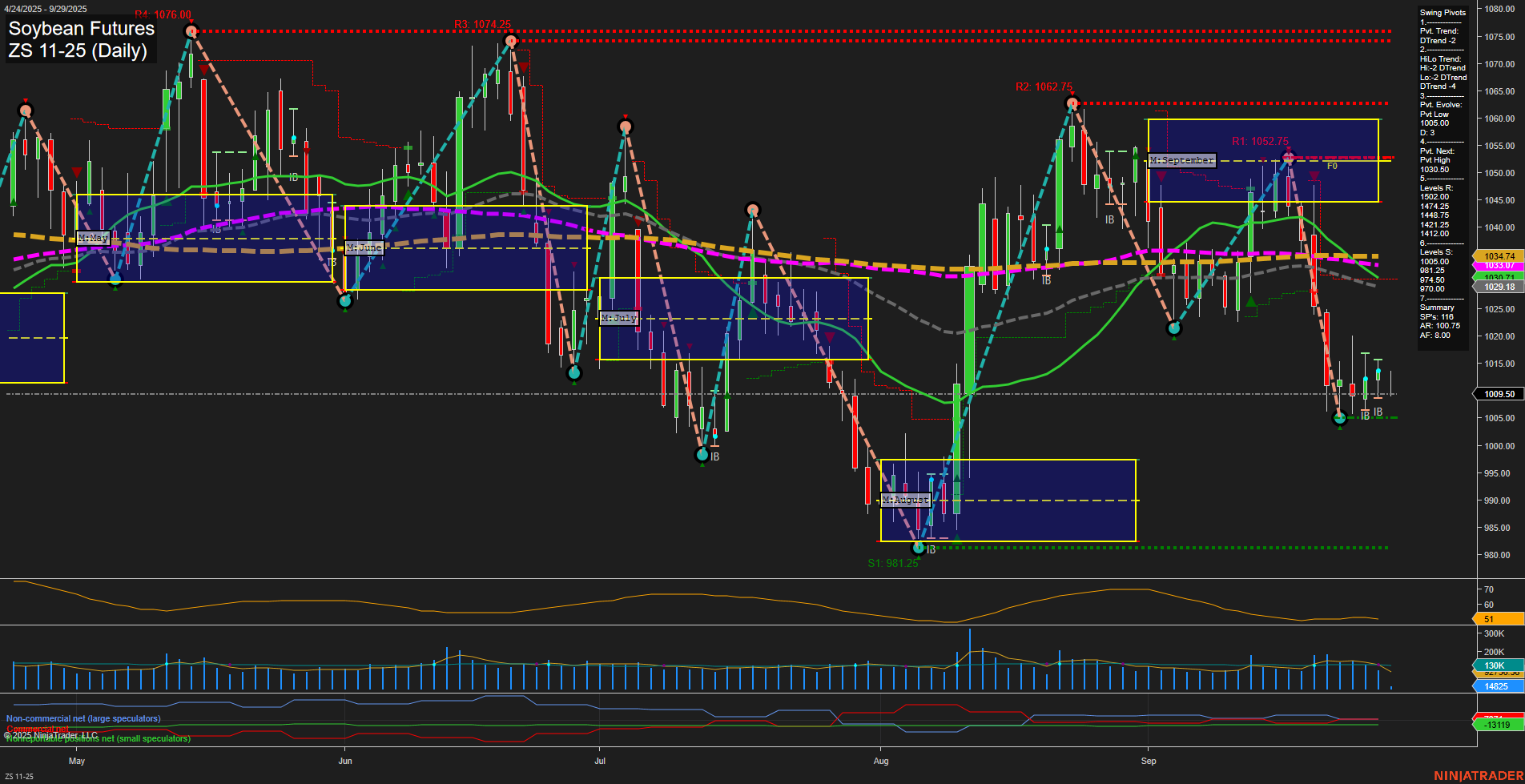ZS Soybean Futures Daily Chart Analysis: 2025-Sep-29 07:23 CT