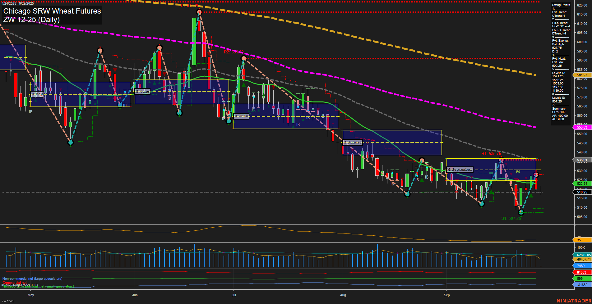 ZW Chicago SRW Wheat Futures Daily Chart Analysis: 2025-Sep-29 07:24 CT