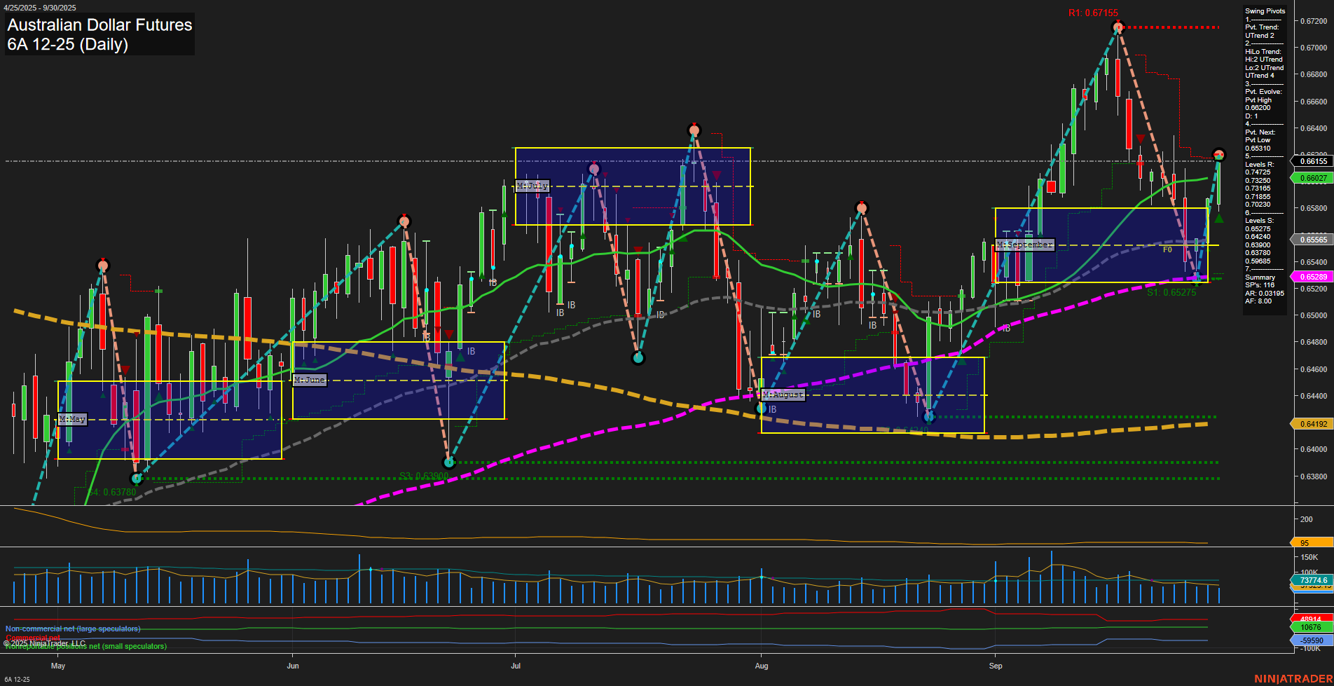 6A Australian Dollar Futures Daily Chart Analysis: 2025-Sep-30 07:00 CT