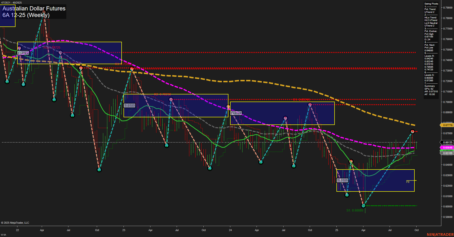 6A Australian Dollar Futures Weekly Chart Analysis: 2025-Sep-30 07:01 CT