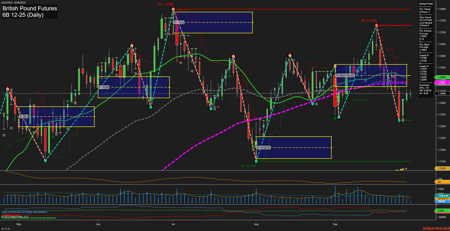 6B British Pound Futures Daily Chart Analysis: 2025-Sep-30 07:01 CT