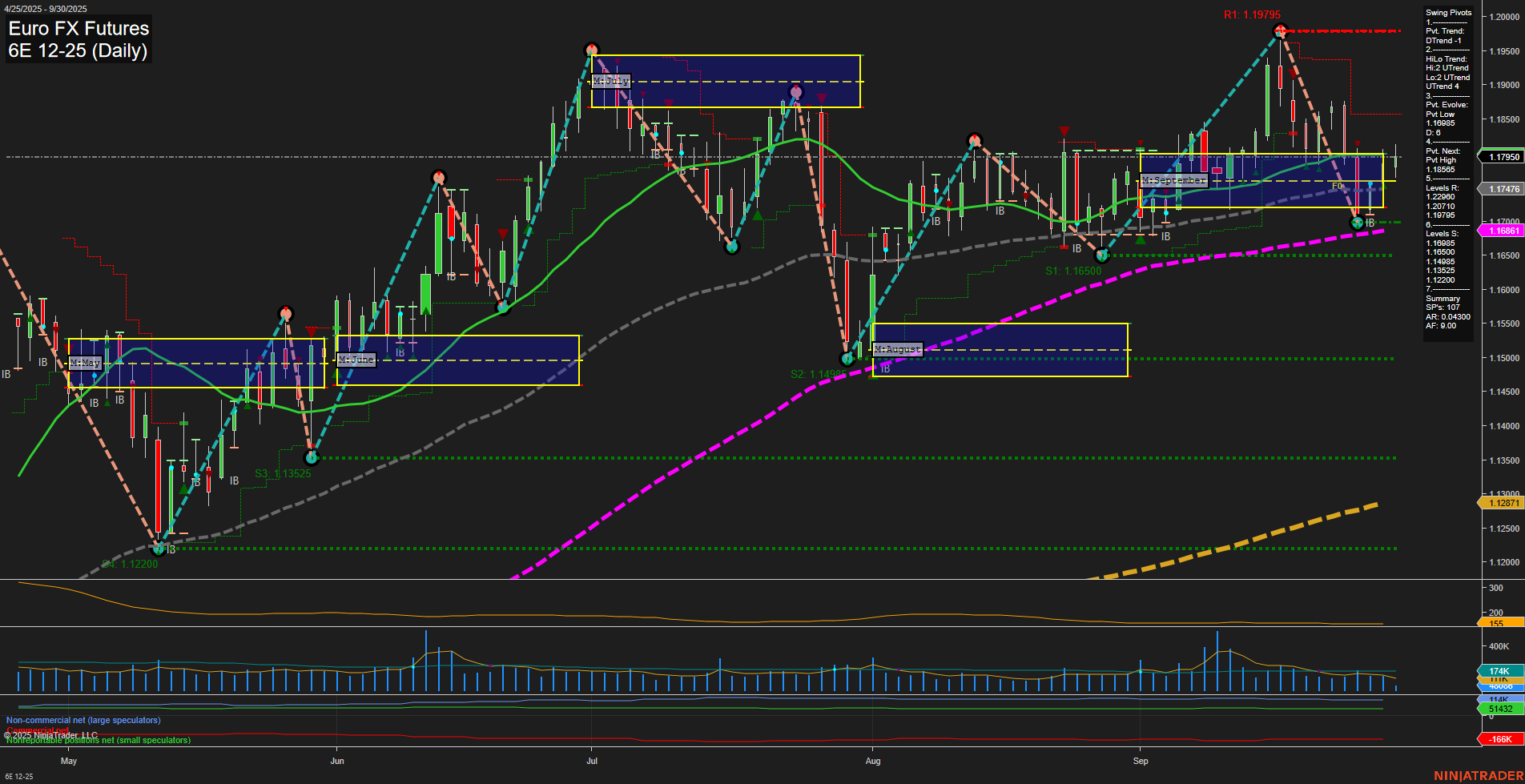6E Euro FX Futures Daily Chart Analysis: 2025-Sep-30 07:02 CT