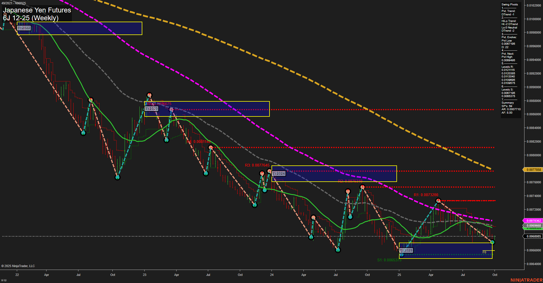 6J Japanese Yen Futures Weekly Chart Analysis: 2025-Sep-30 07:04 CT