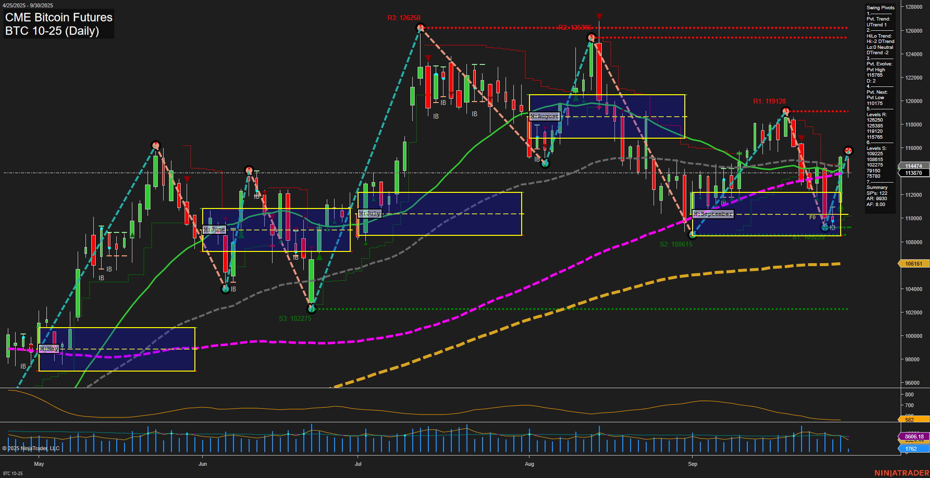 BTC CME Bitcoin Futures Daily Chart Analysis: 2025-Sep-30 07:05 CT