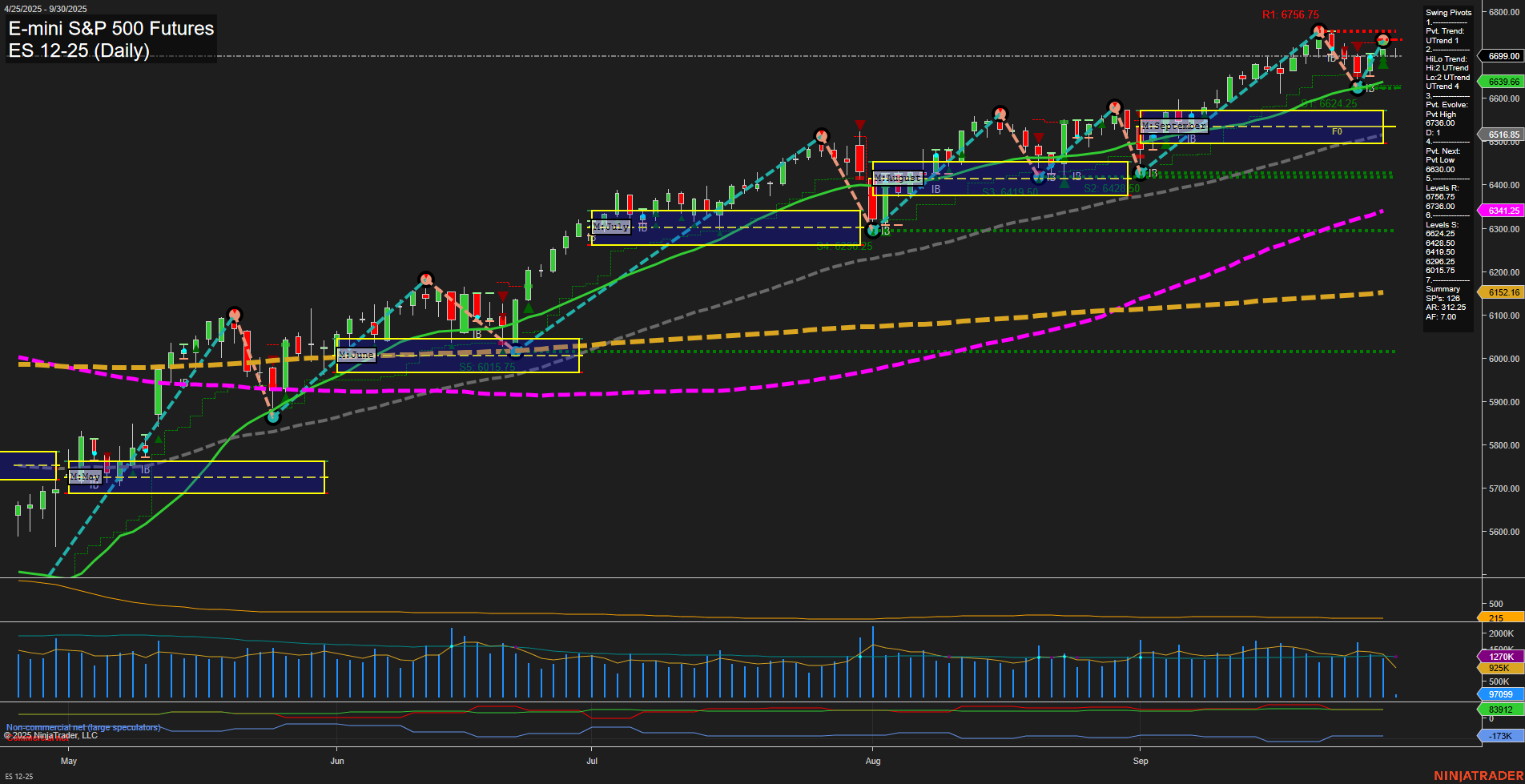 ES E-mini S&P 500 Futures Daily Chart Analysis: 2025-Sep-30 07:08 CT