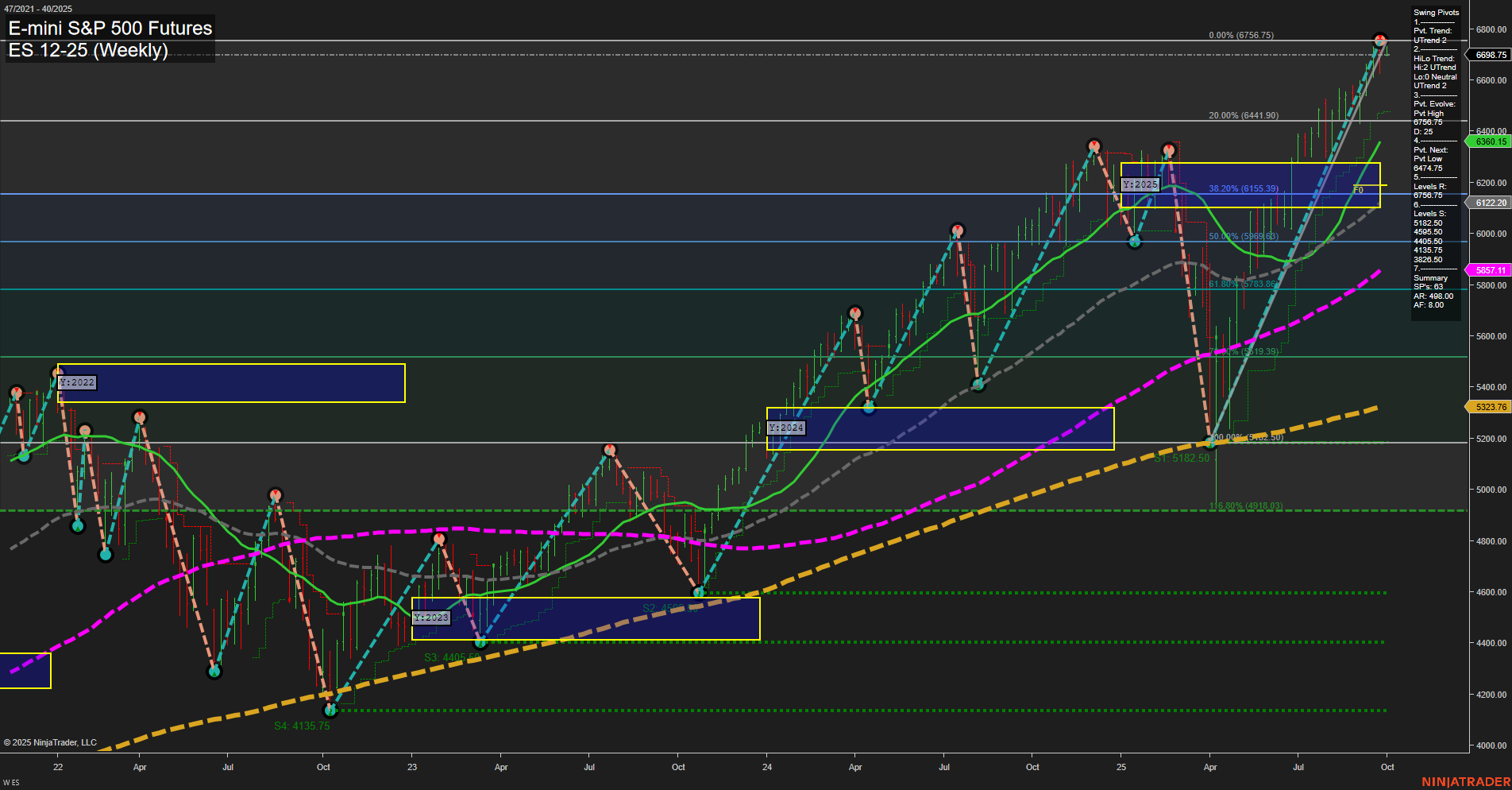 ES E-mini S&P 500 Futures Weekly Chart Analysis: 2025-Sep-30 07:09 CT