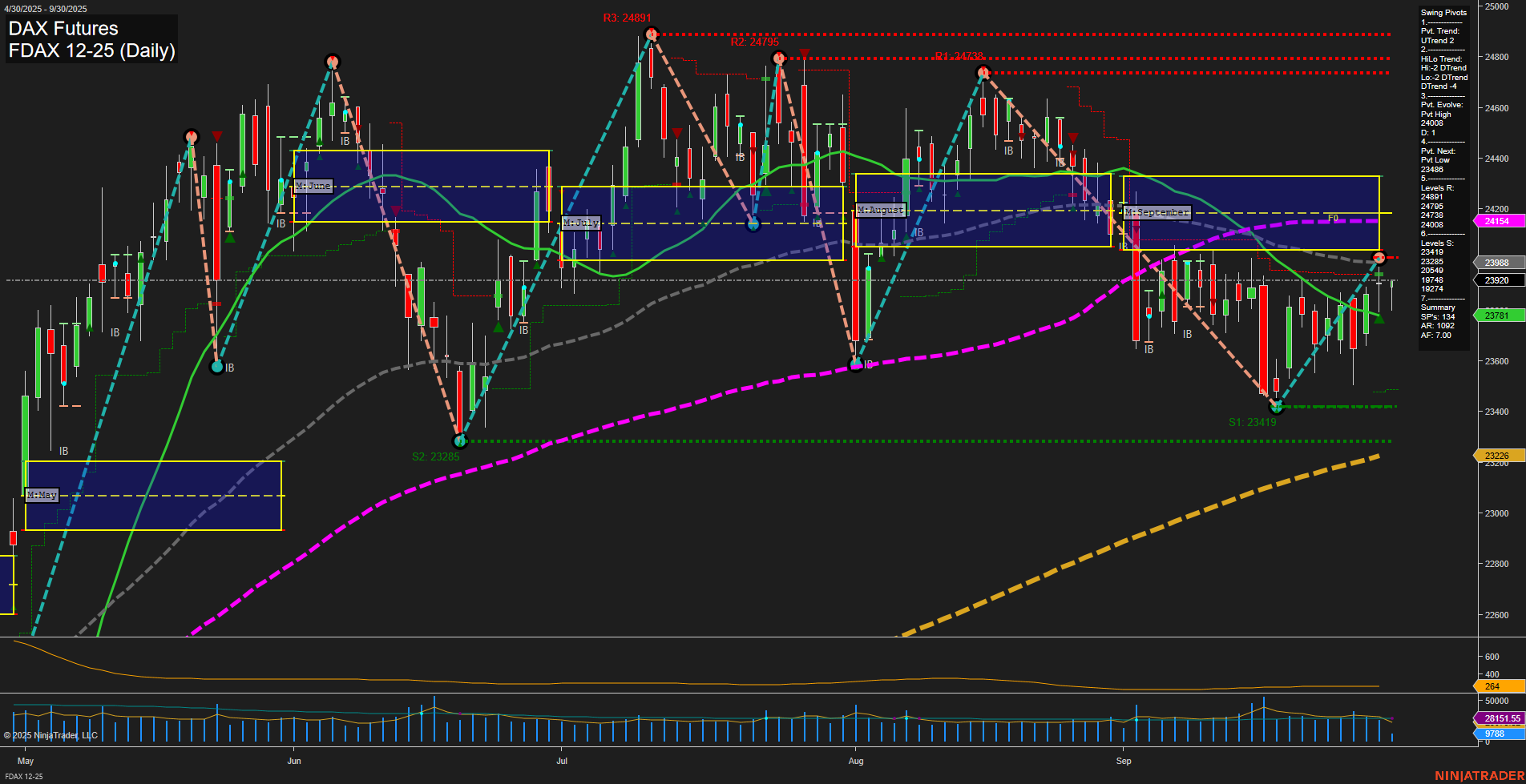 FDAX DAX Futures Daily Chart Analysis: 2025-Sep-30 07:10 CT