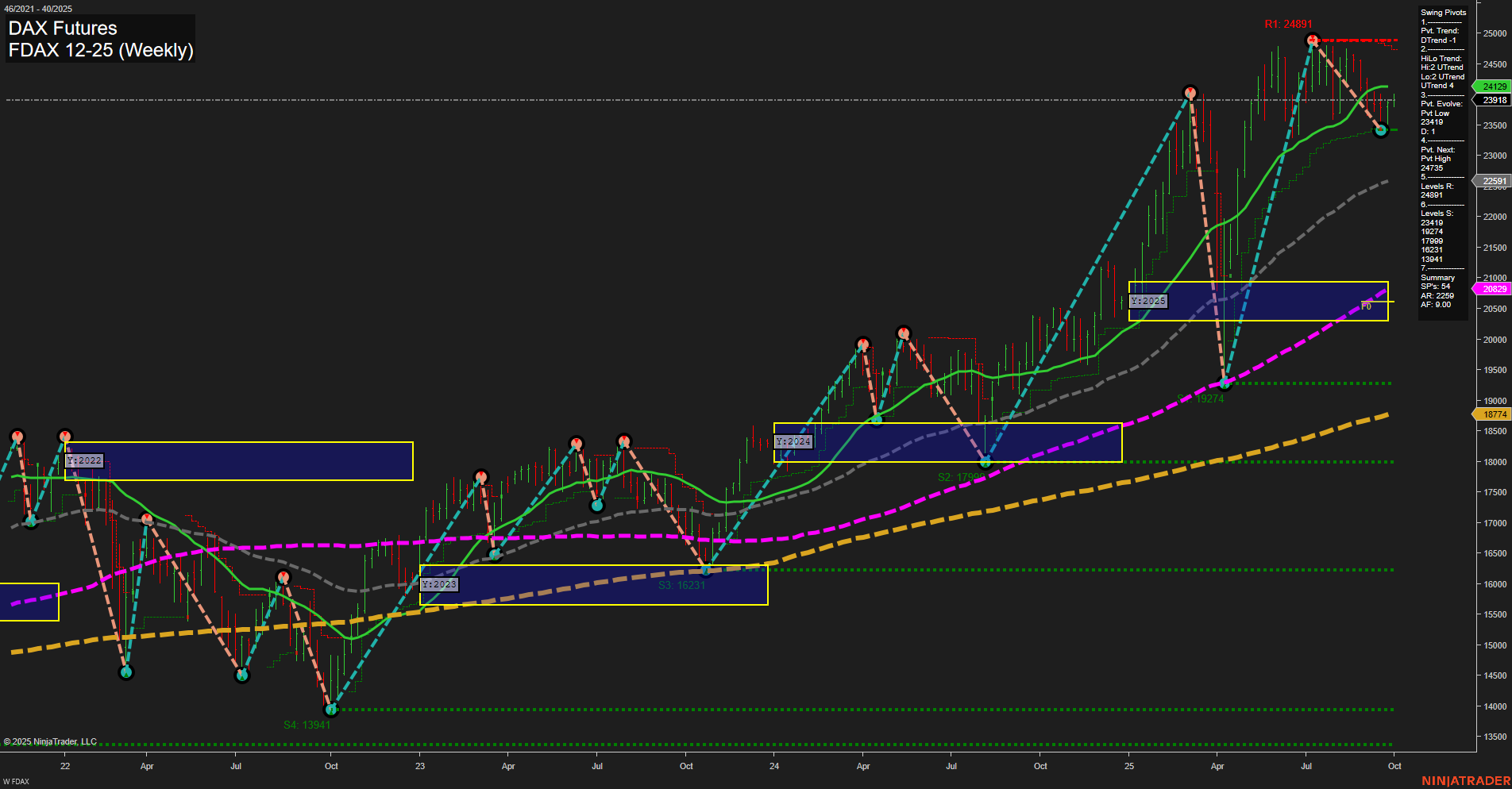 FDAX DAX Futures Weekly Chart Analysis: 2025-Sep-30 07:10 CT