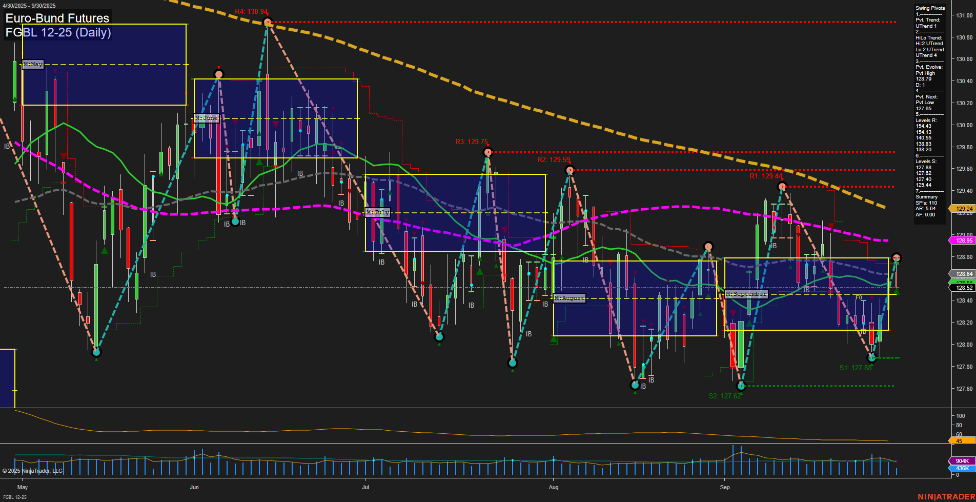 FGBL Euro-Bund Futures Daily Chart Analysis: 2025-Sep-30 07:10 CT