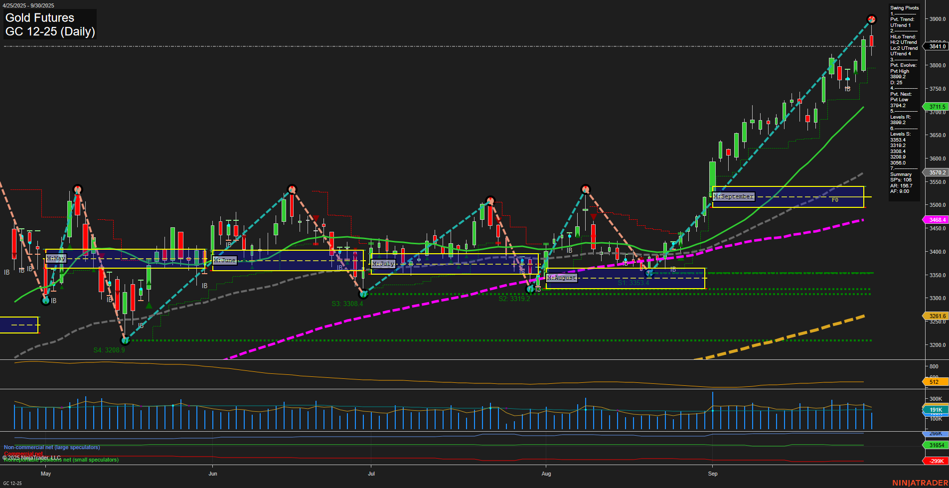 GC Gold Futures Daily Chart Analysis: 2025-Sep-30 07:11 CT