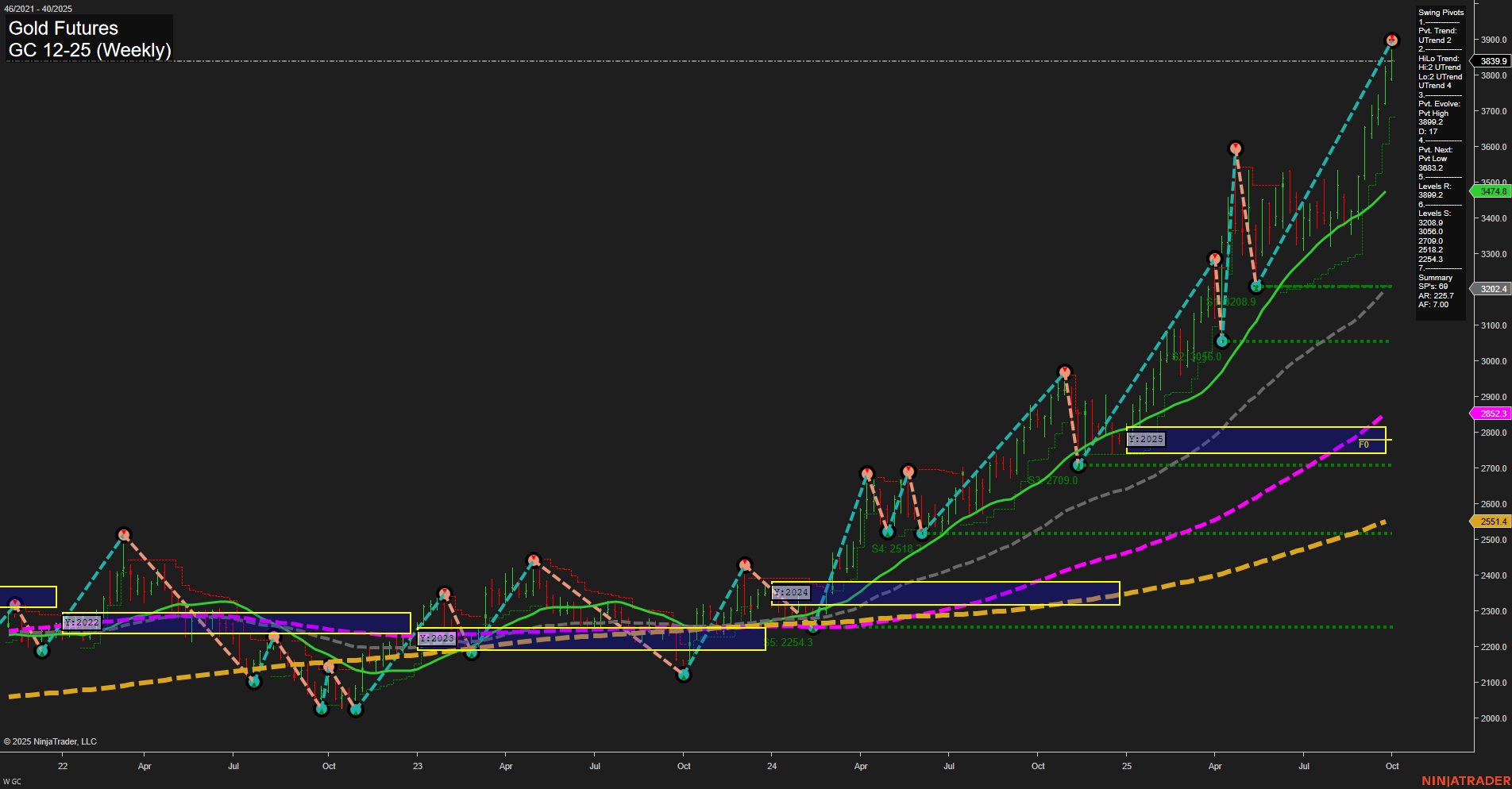 GC Gold Futures Weekly Chart Analysis: 2025-Sep-30 07:12 CT