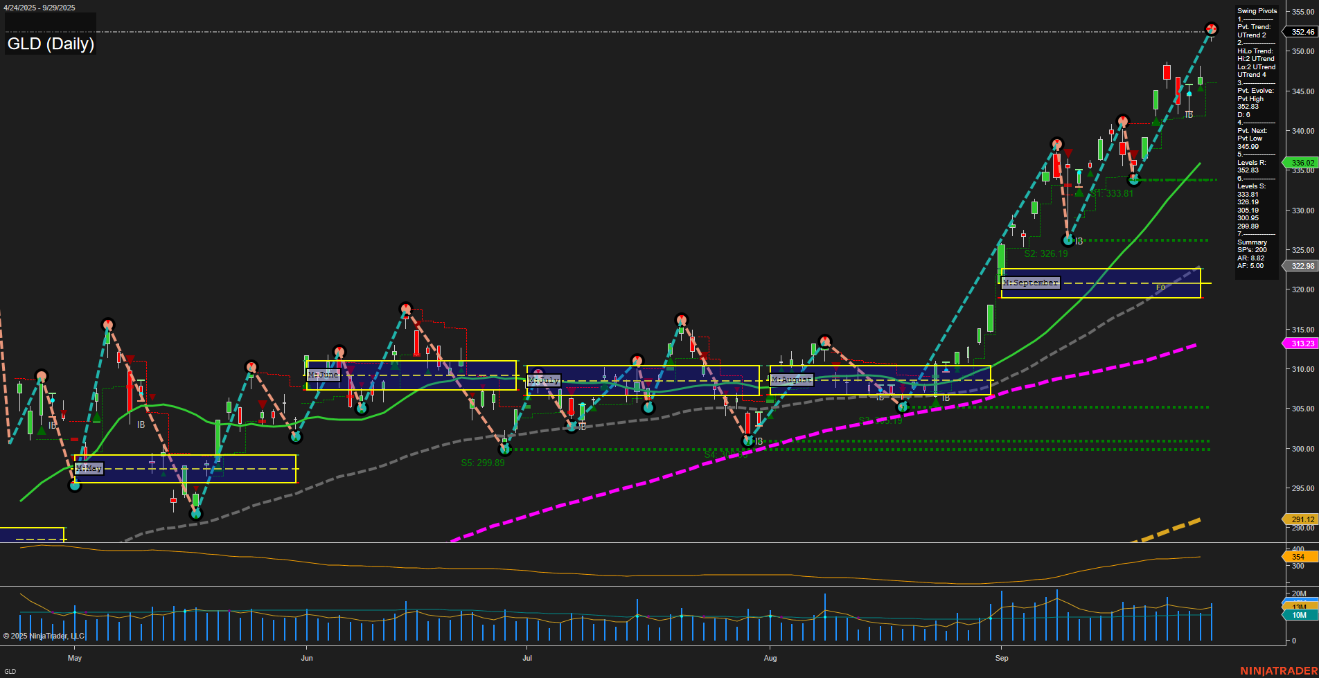 GLD SPDR Gold Shares Daily Chart Analysis: 2025-Sep-30 07:12 CT