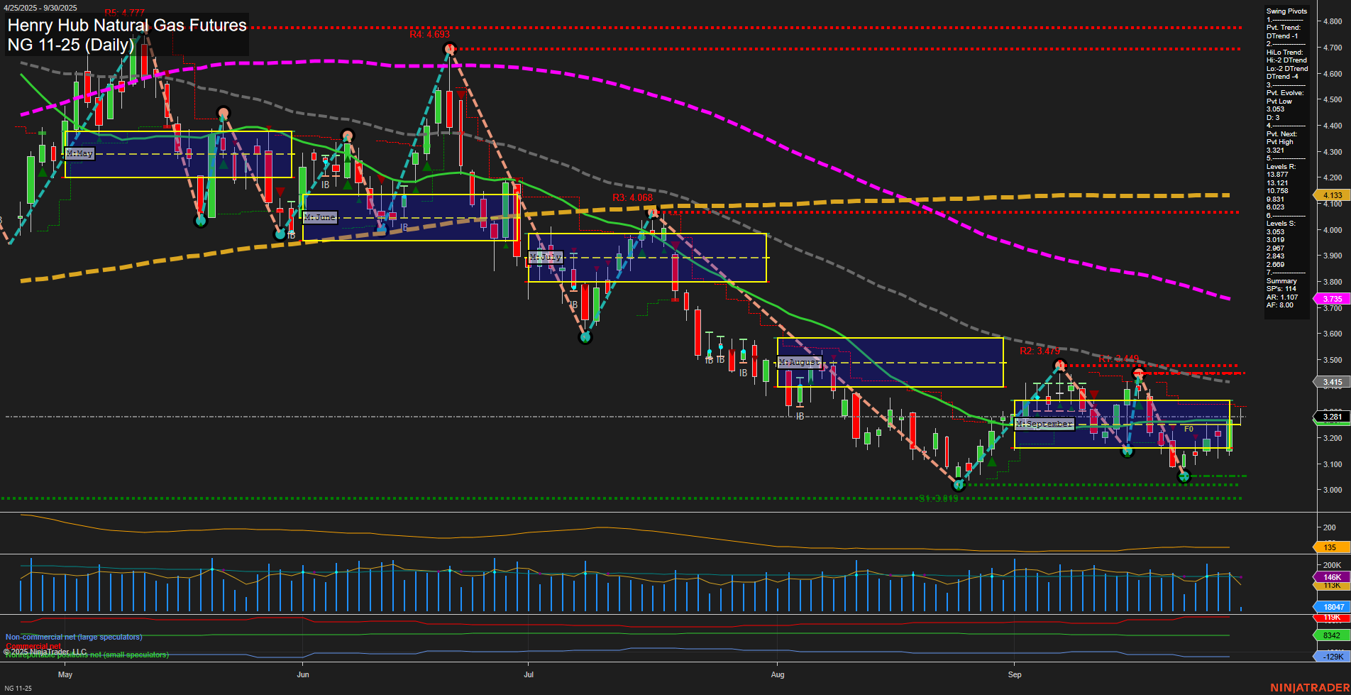 NG Henry Hub Natural Gas Futures Daily Chart Analysis: 2025-Sep-30 07:13 CT