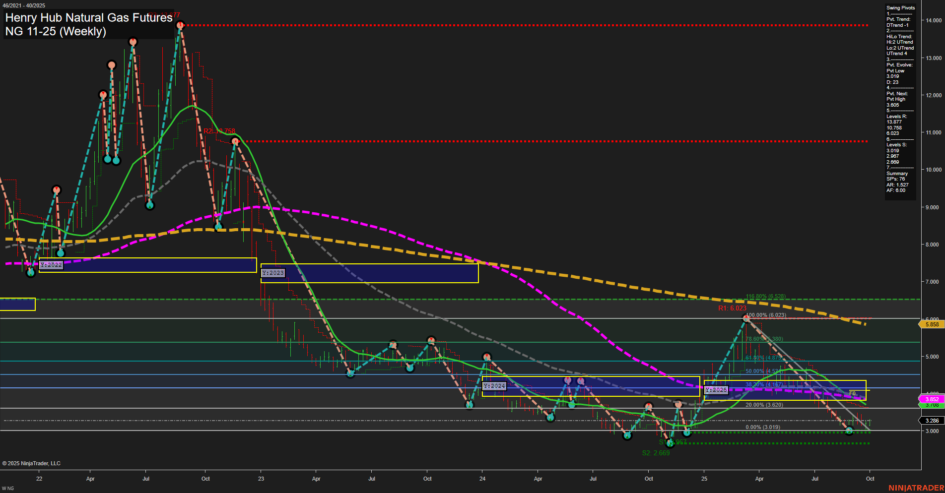 NG Henry Hub Natural Gas Futures Weekly Chart Analysis: 2025-Sep-30 07:13 CT