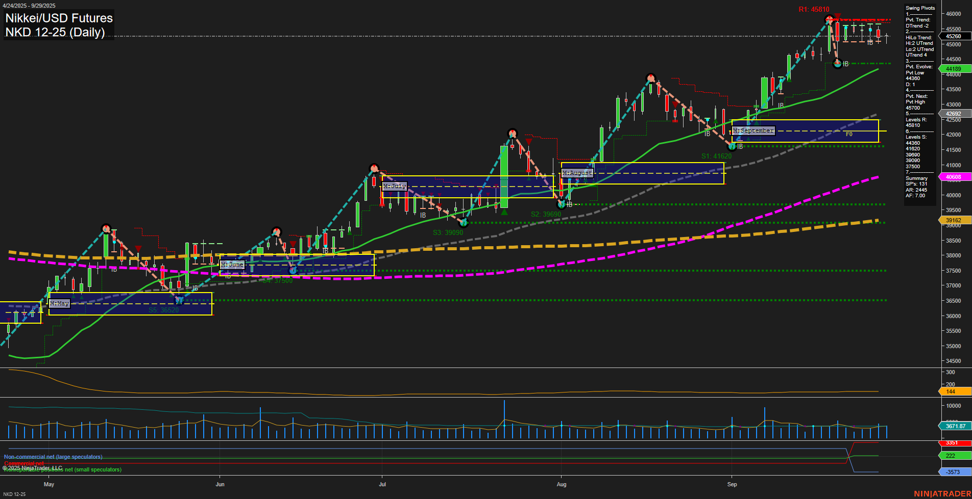NKD Nikkei/USD Futures Daily Chart Analysis: 2025-Sep-30 07:13 CT