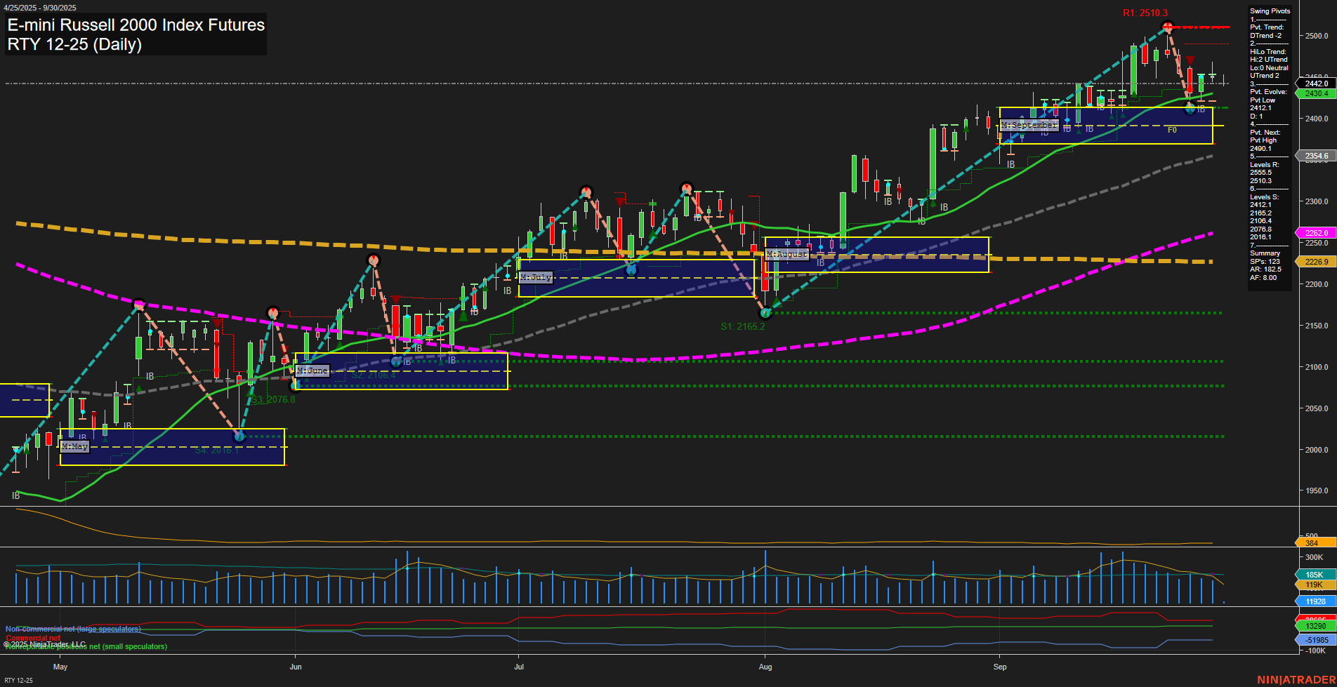 RTY E-mini Russell 2000 Index Futures Daily Chart Analysis: 2025-Sep-30 07:17 CT