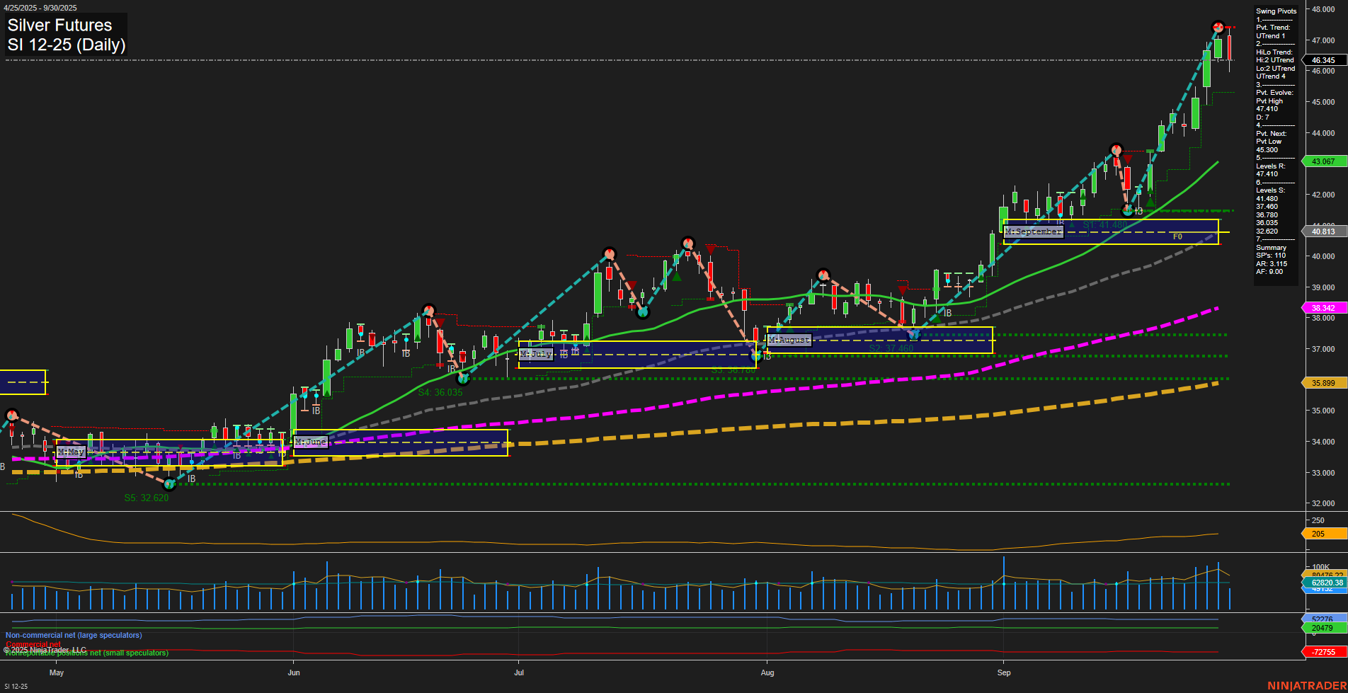 SI Silver Futures Daily Chart Analysis: 2025-Sep-30 07:17 CT