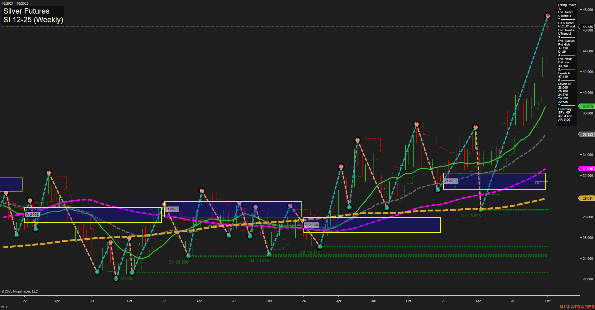 SI Silver Futures Weekly Chart Analysis: 2025-Sep-30 07:18 CT