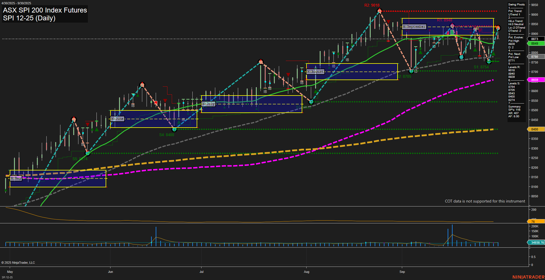 SPI ASX SPI 200 Index Futures Daily Chart Analysis: 2025-Sep-30 07:18 CT