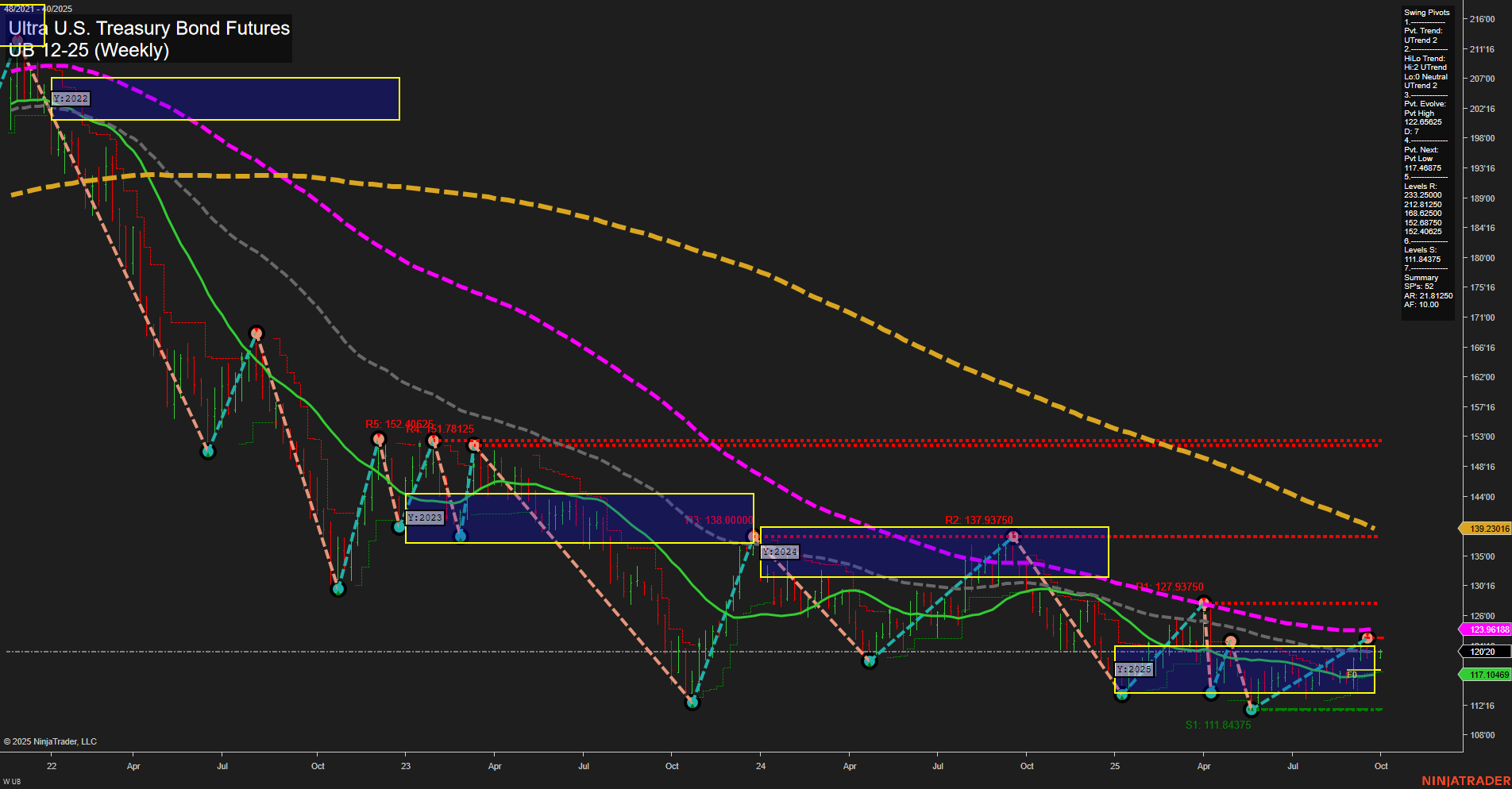 UB Ultra U.S. Treasury Bond Futures Weekly Chart Analysis: 2025-Sep-30 07:20 CT