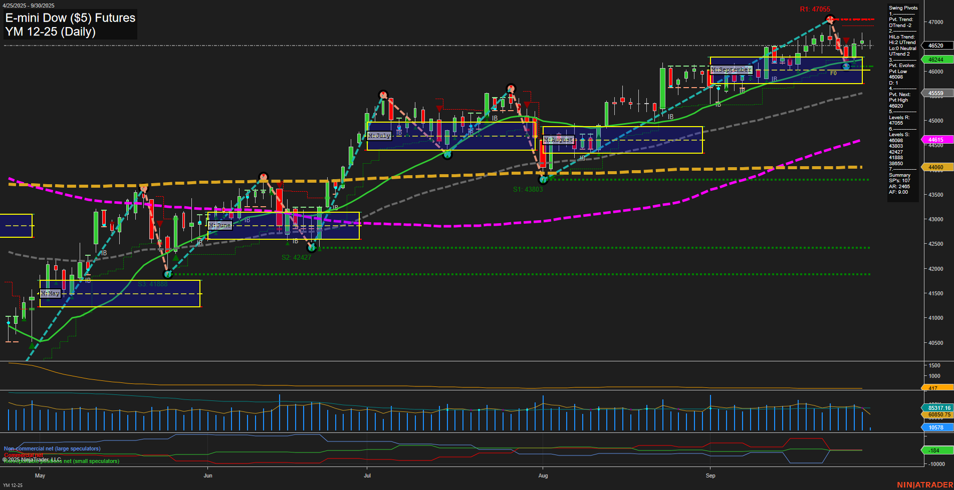 YM E-mini Dow ($5) Futures Daily Chart Analysis: 2025-Sep-30 07:21 CT