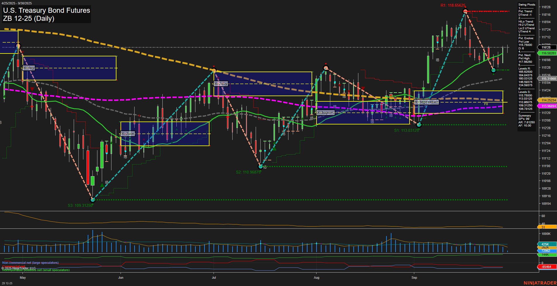 ZB U.S. Treasury Bond Futures Daily Chart Analysis: 2025-Sep-30 07:22 CT