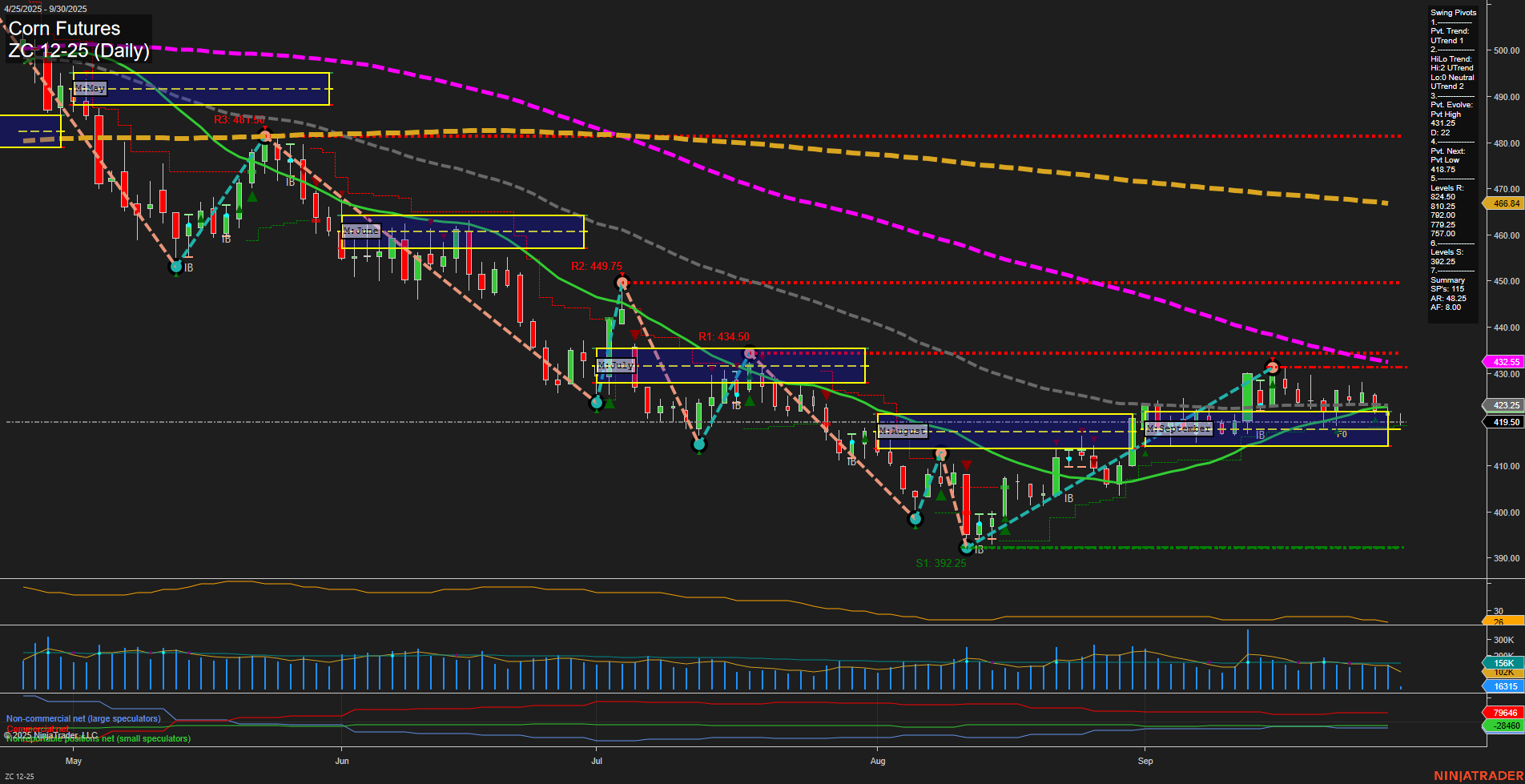 ZC Corn Futures Daily Chart Analysis: 2025-Sep-30 07:22 CT