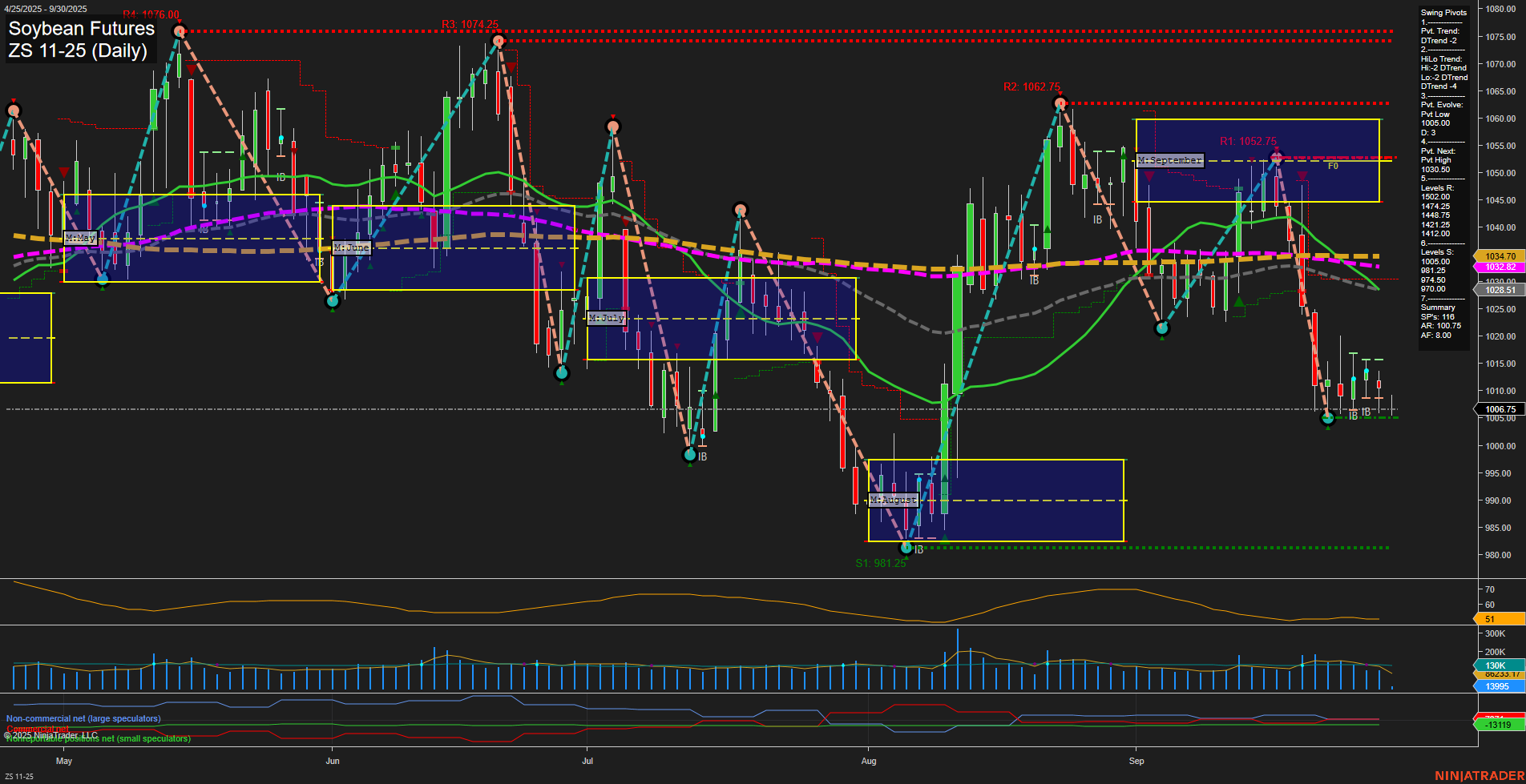 ZS Soybean Futures Daily Chart Analysis: 2025-Sep-30 07:23 CT