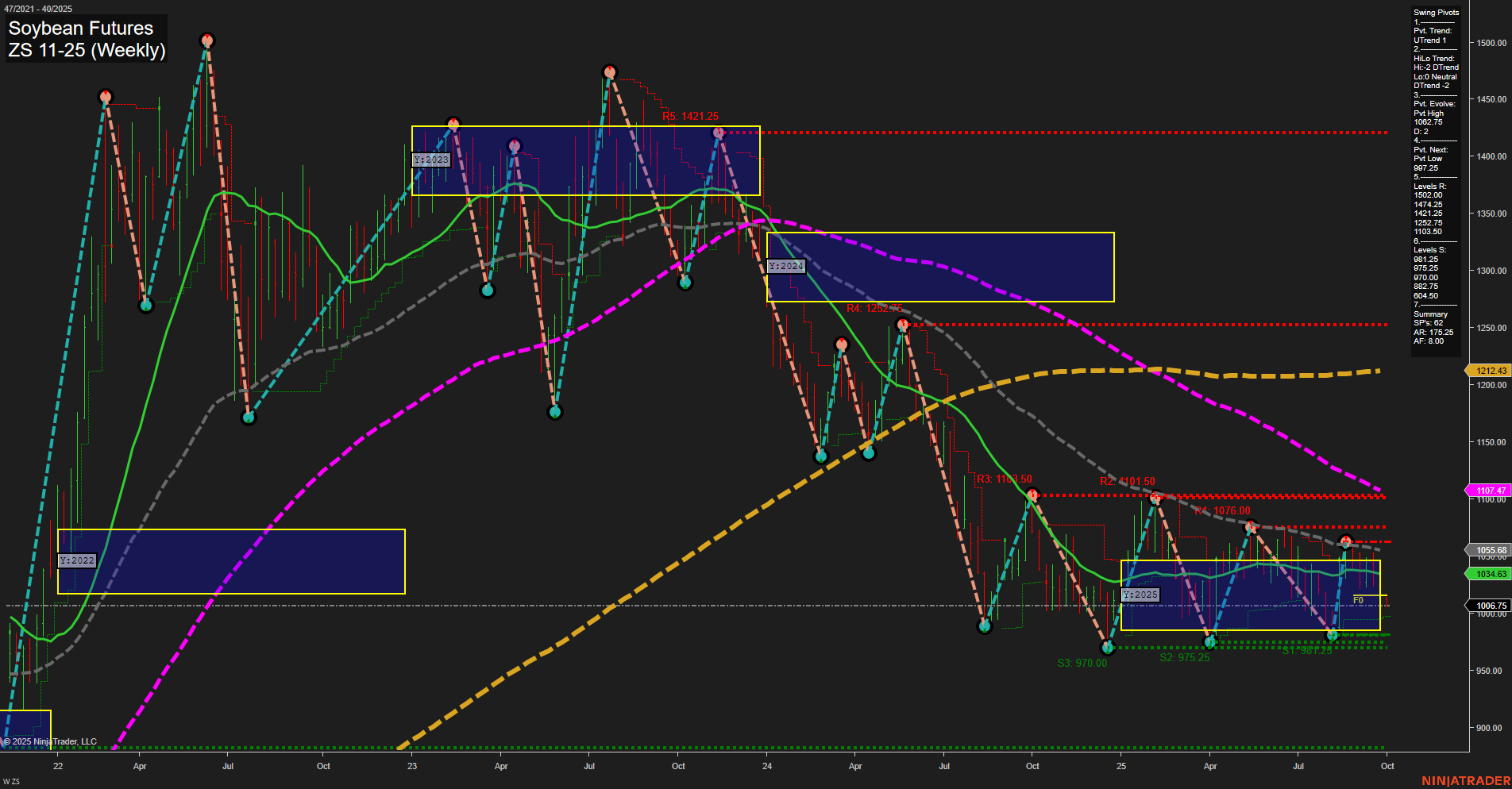 ZS Soybean Futures Weekly Chart Analysis: 2025-Sep-30 07:24 CT