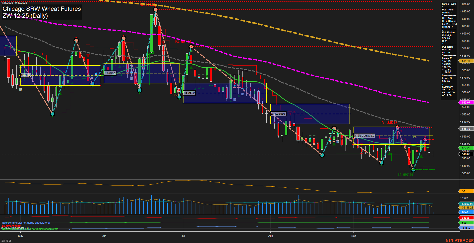 ZW Chicago SRW Wheat Futures Daily Chart Analysis: 2025-Sep-30 07:24 CT