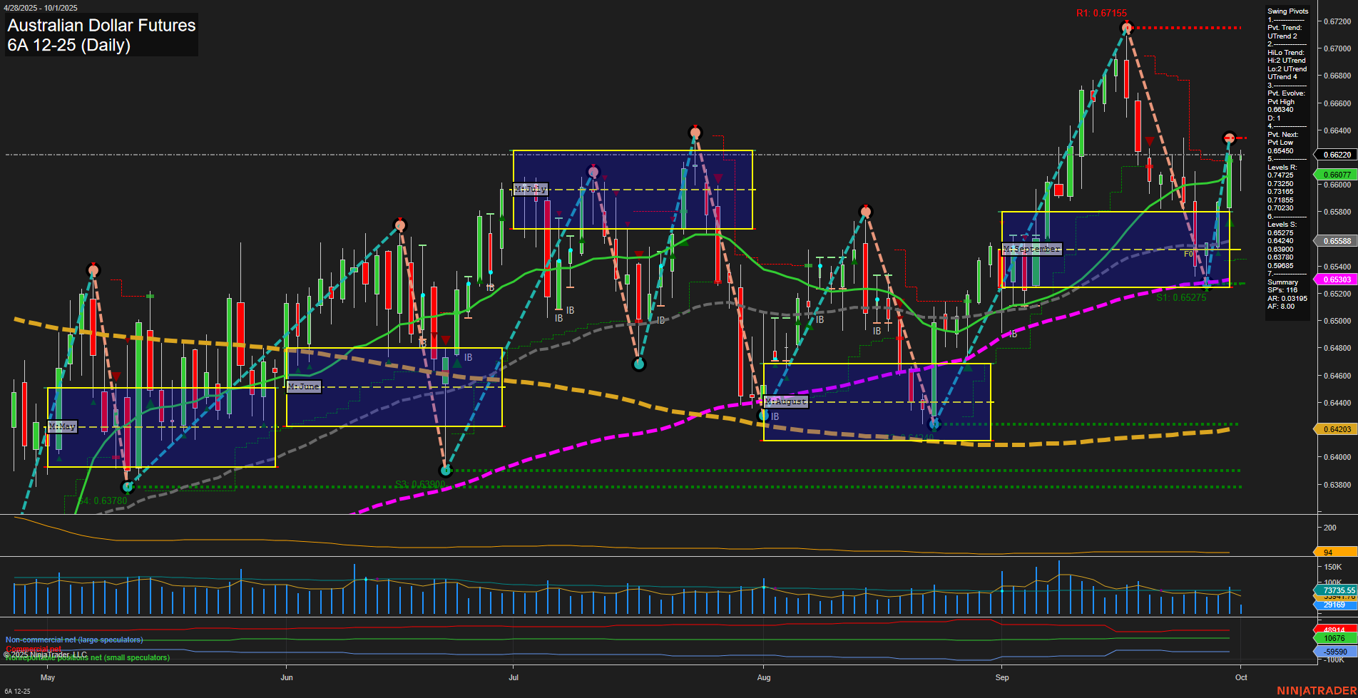 6A Australian Dollar Futures Daily Chart Analysis: 2025-Oct-01 07:00 CT