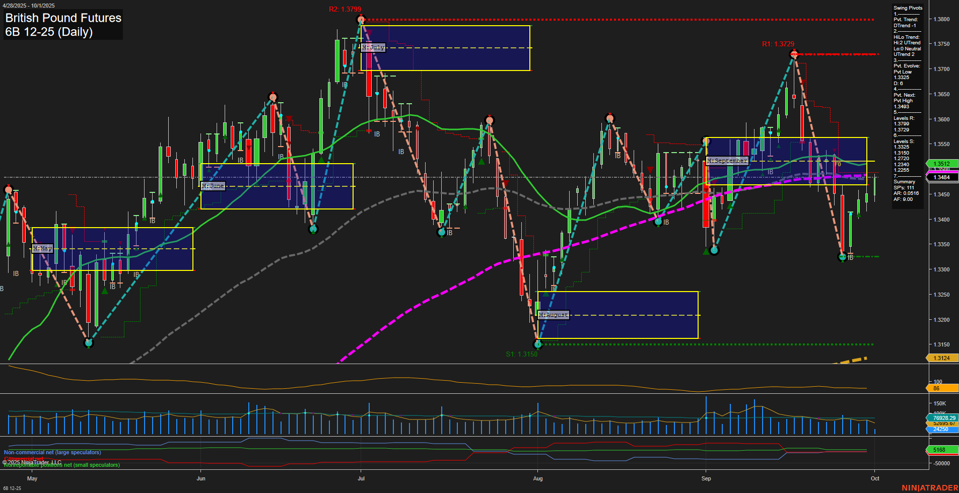 6B British Pound Futures Daily Chart Analysis: 2025-Oct-01 07:00 CT