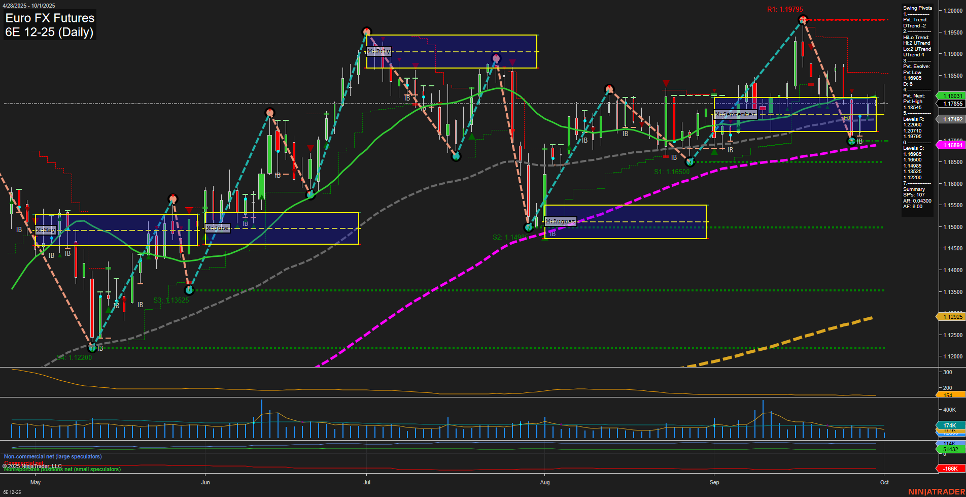 6E Euro FX Futures Daily Chart Analysis: 2025-Oct-01 07:01 CT
