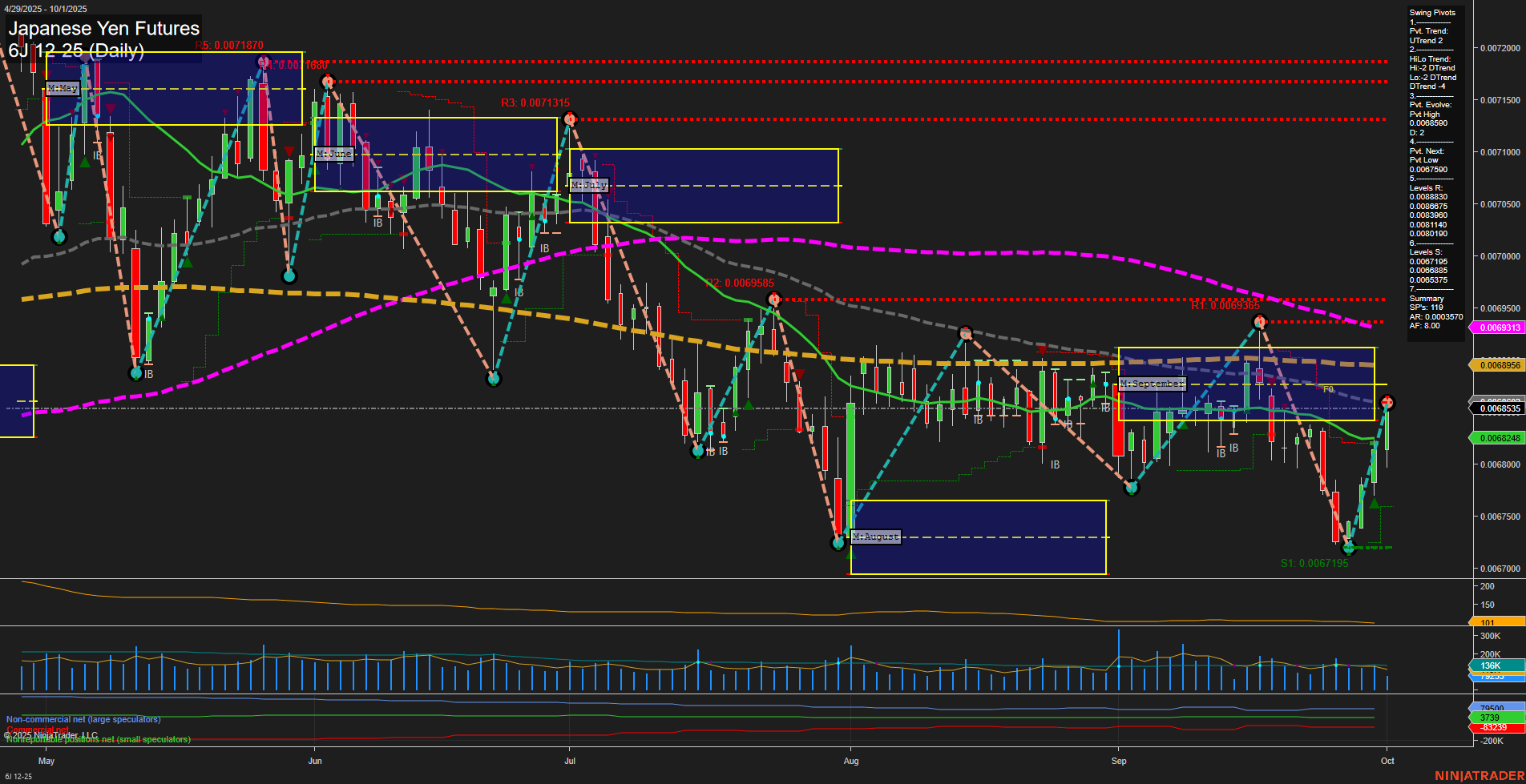 6J Japanese Yen Futures Daily Chart Analysis: 2025-Oct-01 07:03 CT