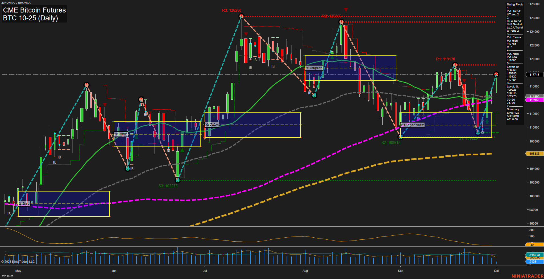 BTC CME Bitcoin Futures Daily Chart Analysis: 2025-Oct-01 07:04 CT