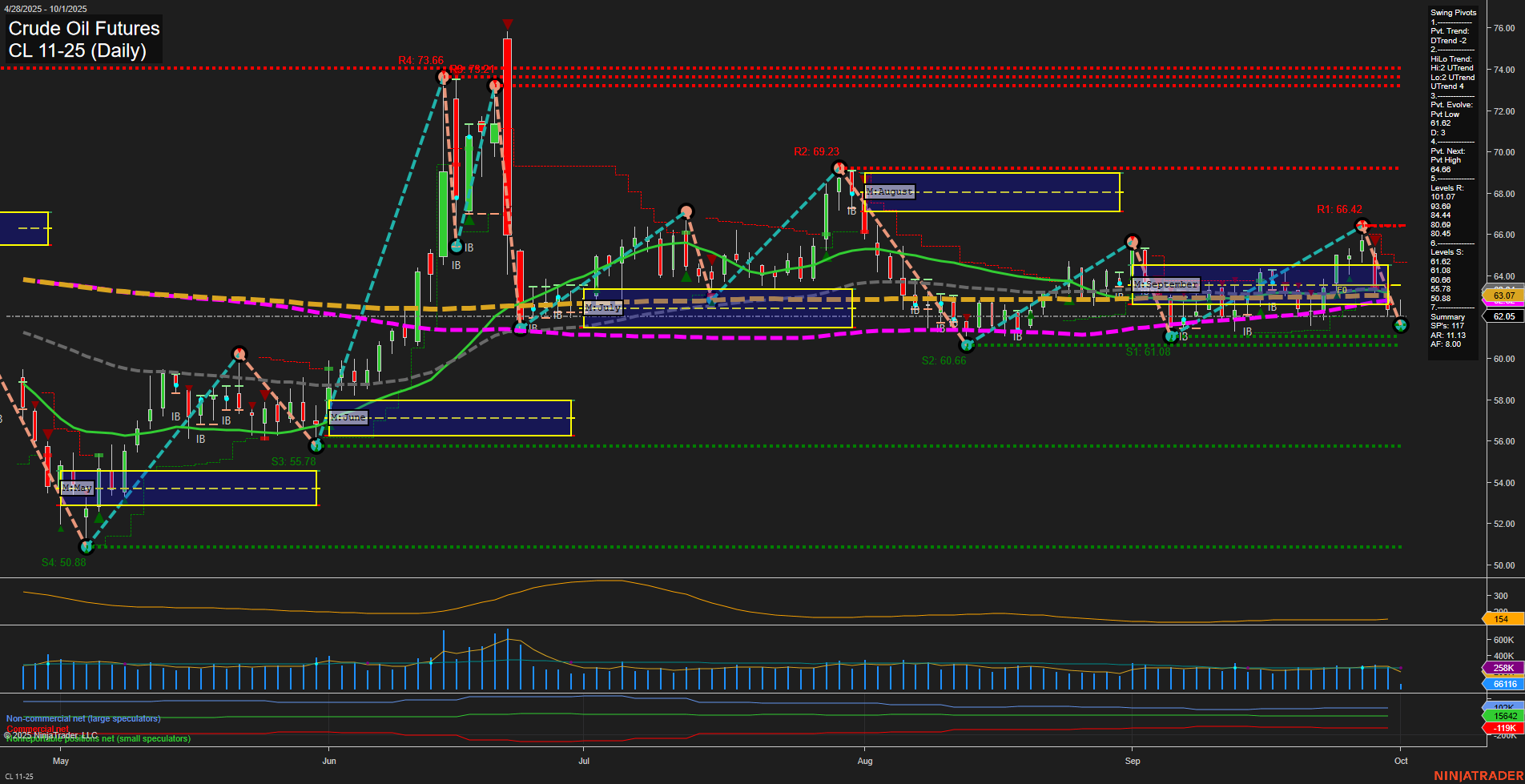 CL Crude Oil Futures Daily Chart Analysis: 2025-Oct-01 07:05 CT
