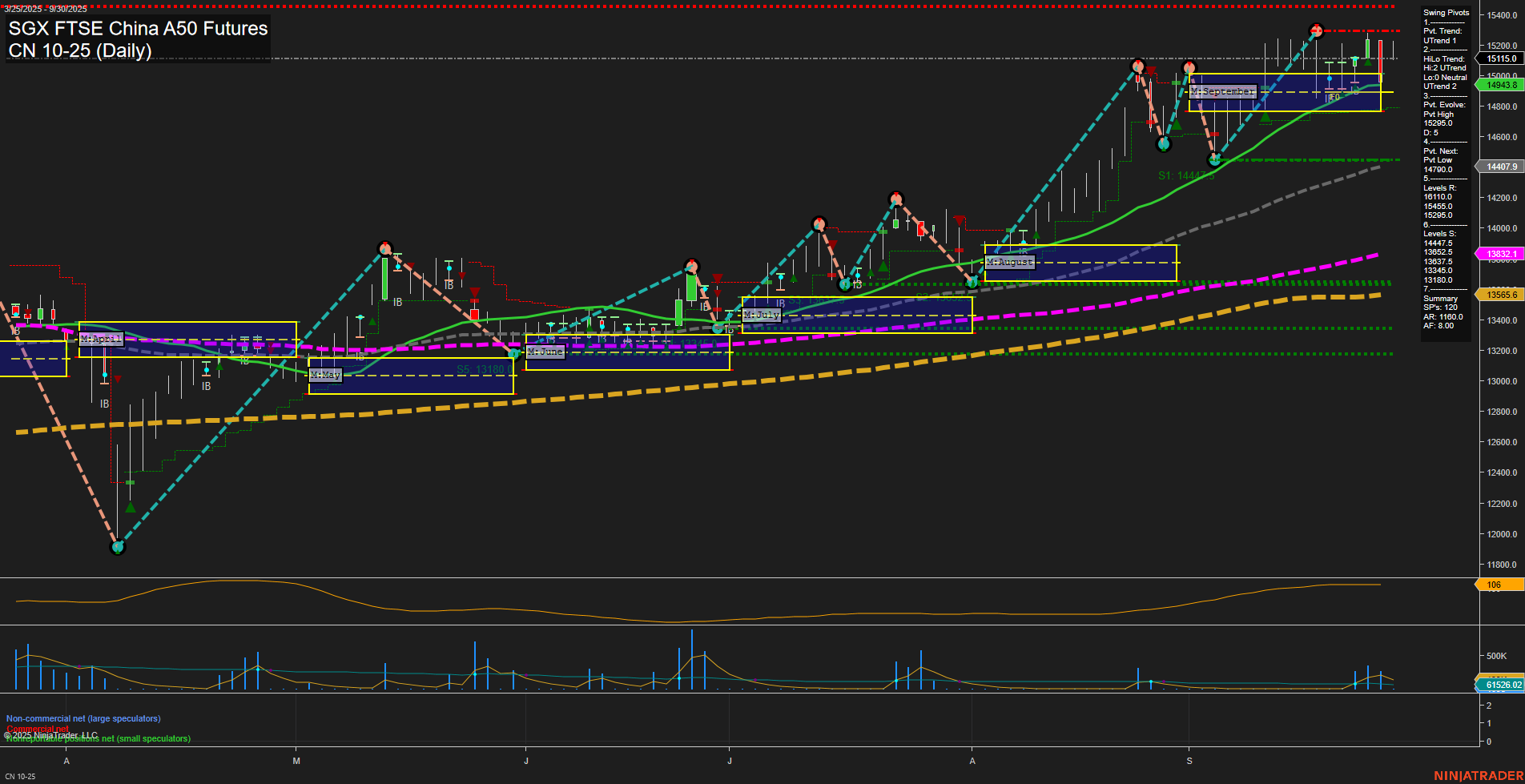 CN SGX FTSE China A50 Futures Daily Chart Analysis: 2025-Oct-01 07:05 CT