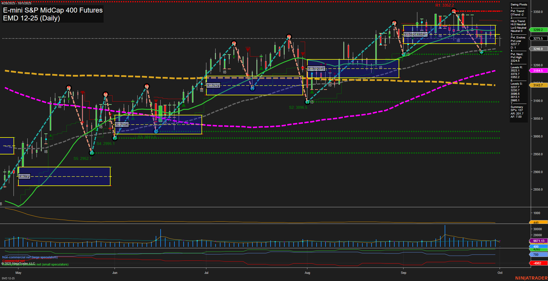 EMD E-mini S&P MidCap 400 Futures Daily Chart Analysis: 2025-Oct-01 07:06 CT