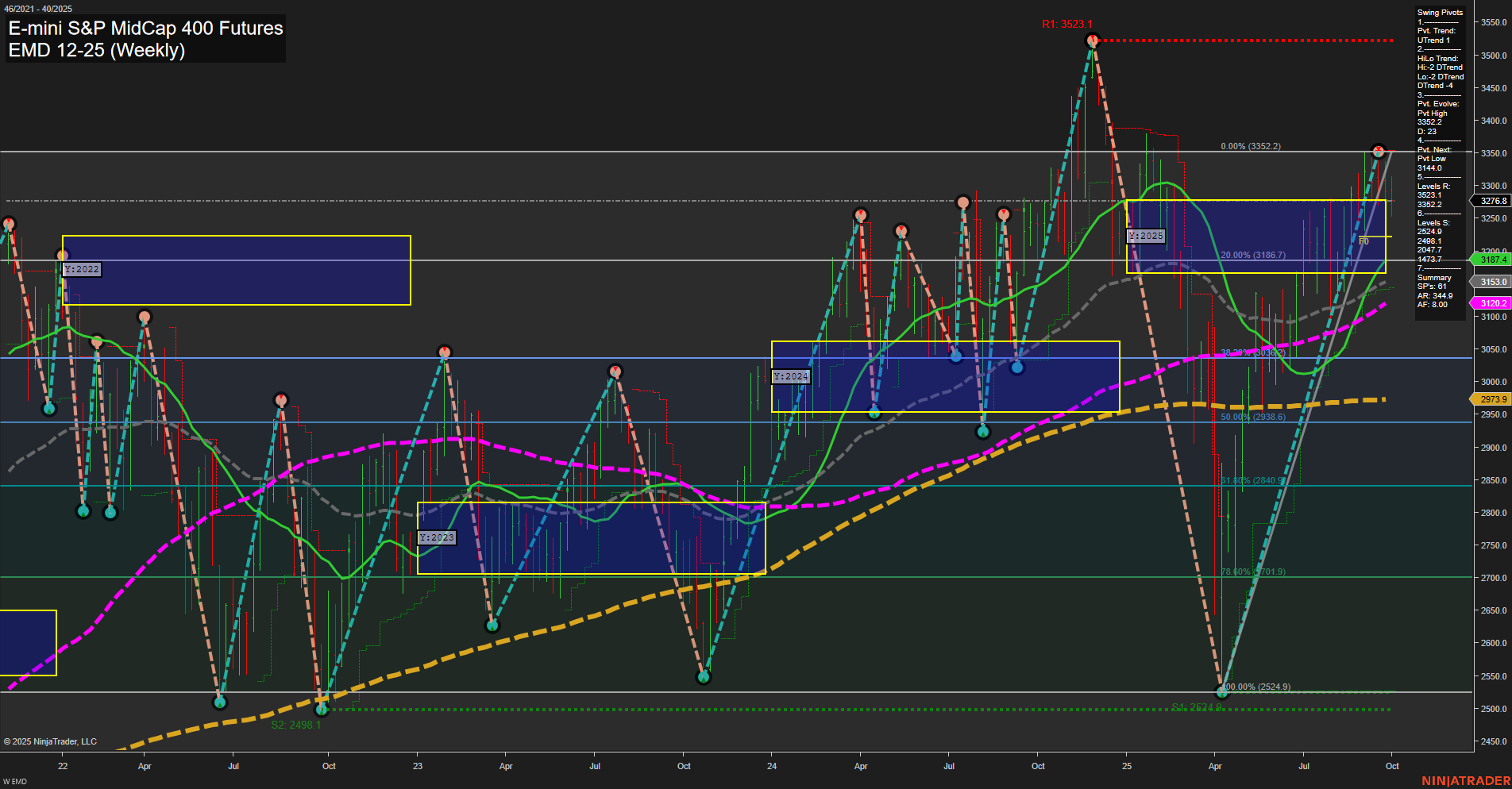 EMD E-mini S&P MidCap 400 Futures Weekly Chart Analysis: 2025-Oct-01 07:07 CT