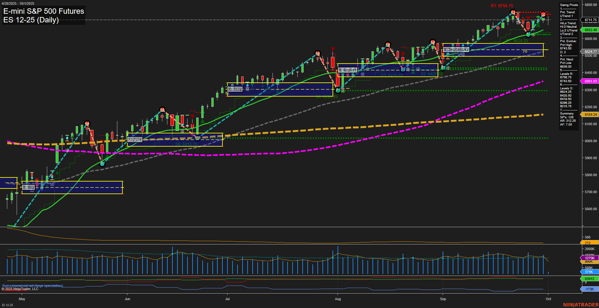 ES E-mini S&P 500 Futures Daily Chart Analysis: 2025-Oct-01 07:07 CT