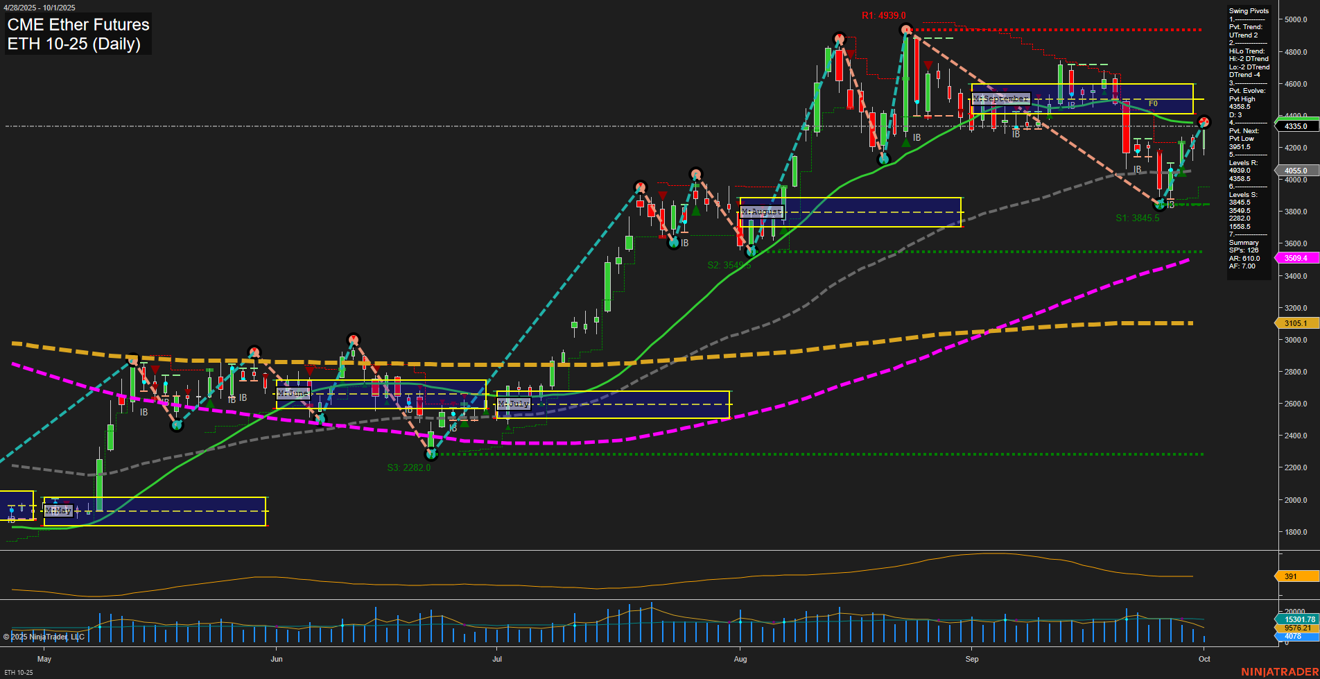 ETH CME Ether Futures Daily Chart Analysis: 2025-Oct-01 07:08 CT